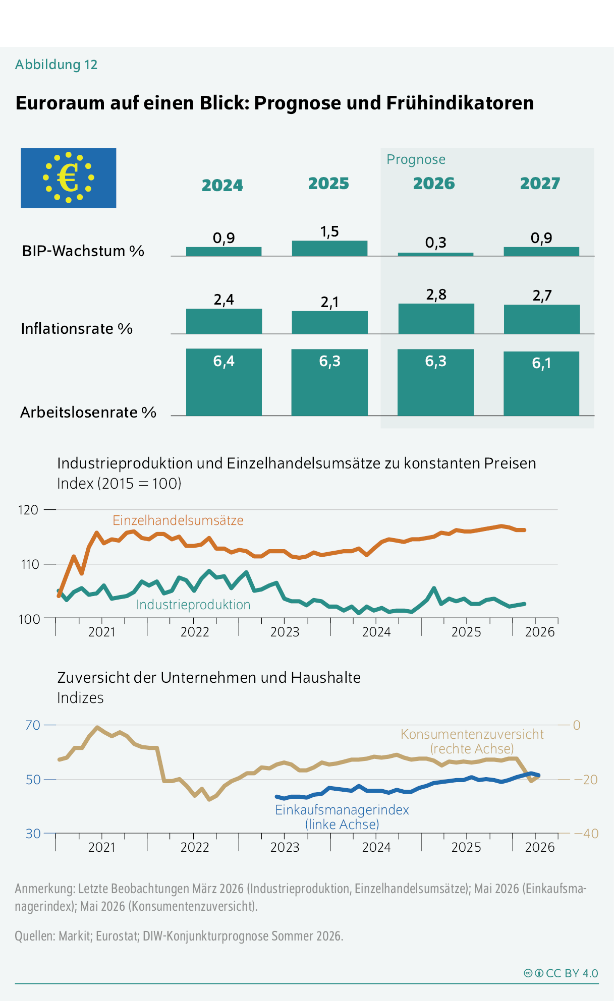 Euroraum auf einen Blick: Prognose und Frühindikatoren