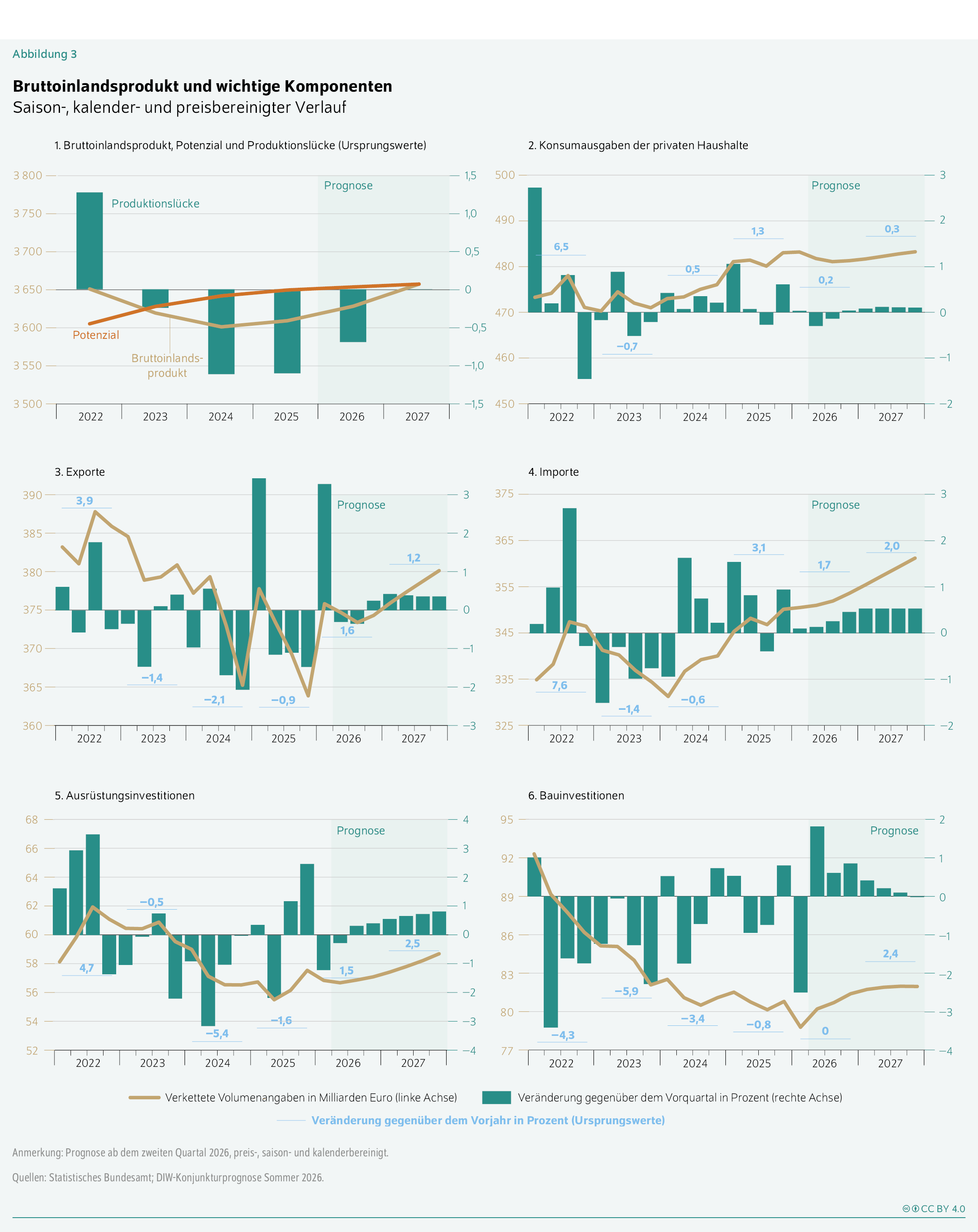 Bruttoinlandsprodukt und wichtige Komponenten
Saison-, kalender- und preisbereinigter Verlauf