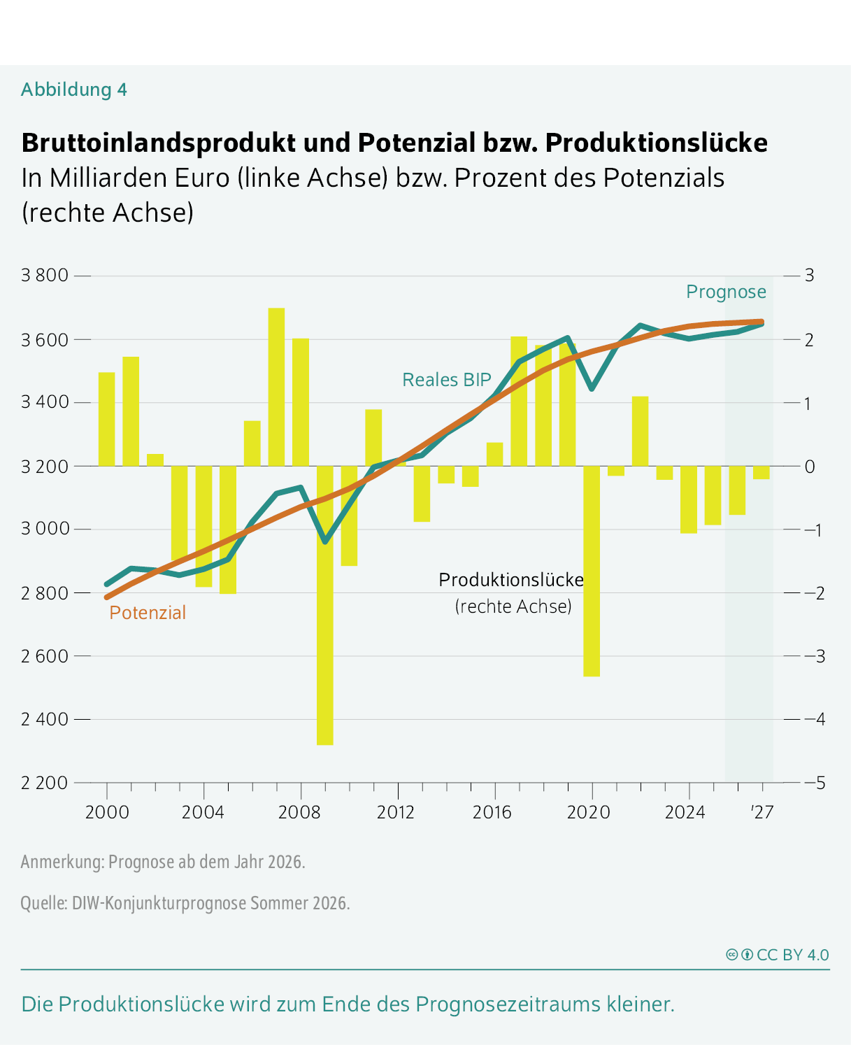 Bruttoinlandsprodukt und Potenzial bzw. Produktionslücke
In Milliarden Euro (linke Achse) bzw. Prozent des Potenzials (rechte Achse)
Die Produktionslücke wird zum Ende des Prognosezeitraums kleiner.