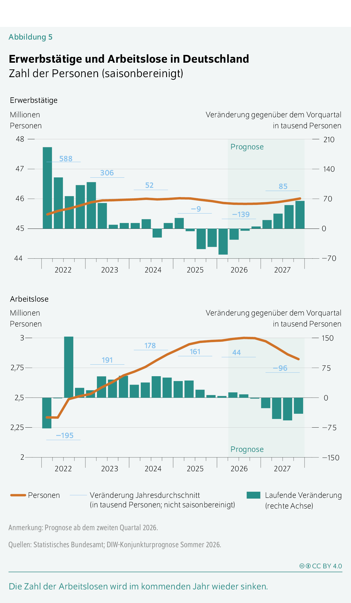 Erwerbstätige und Arbeitslose in Deutschland
Zahl der Personen (saisonbereinigt)
Die Zahl der Arbeitslosen wird im kommenden Jahr wieder sinken.