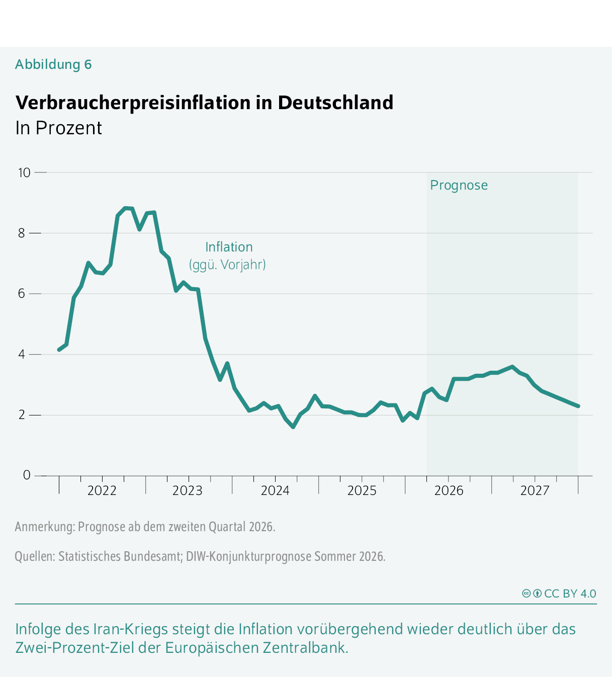 Verbraucherpreisinflation in Deutschland
In Prozent
Infolge des Iran-Kriegs steigt die Inflation vorübergehend wieder deutlich über das Zwei-Prozent-Ziel der Europäischen Zentralbank.