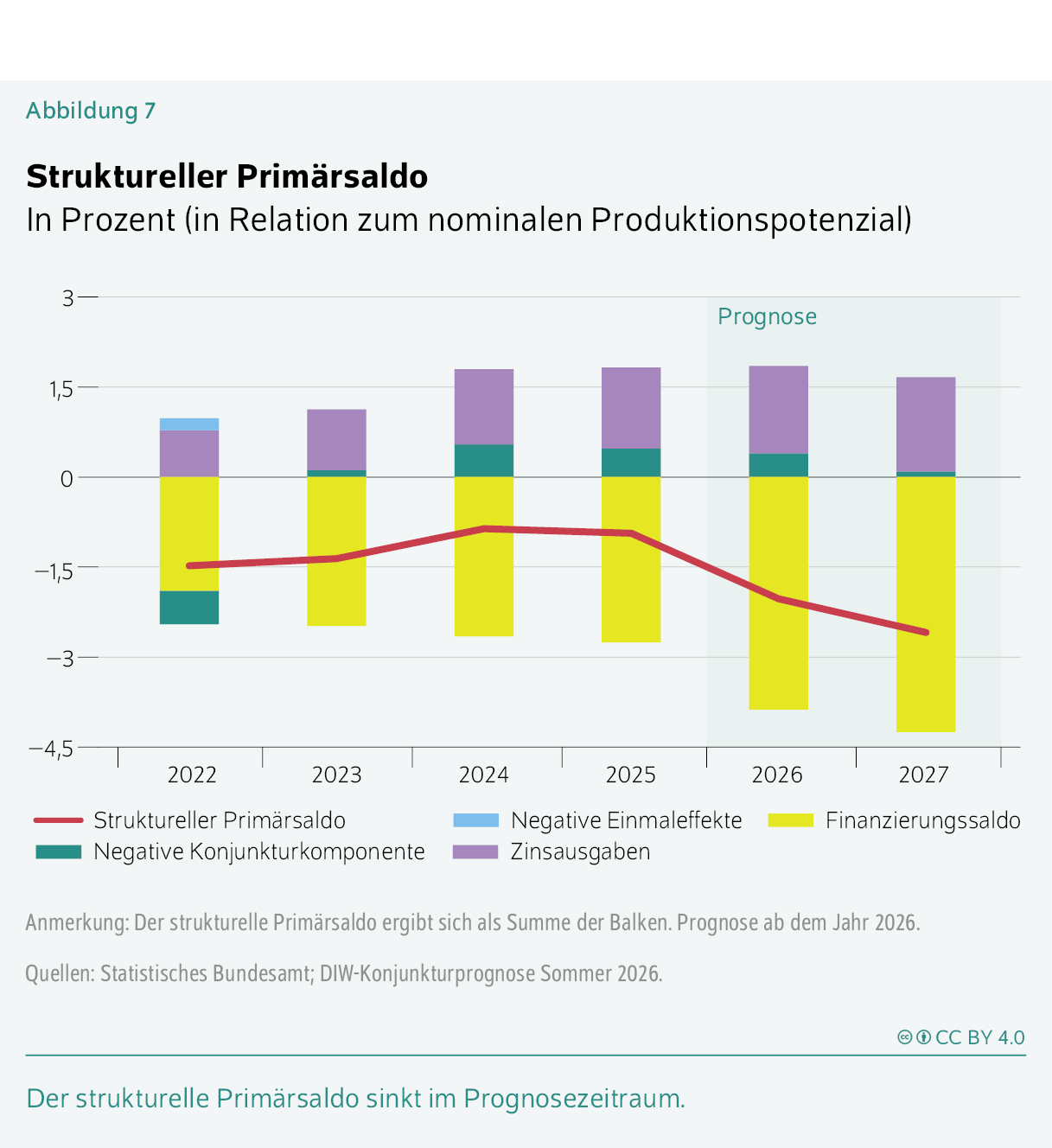 Struktureller Primärsaldo
In Prozent (in Relation zum nominalen Produktionspotenzial)
Der strukturelle Primärsaldo sinkt im Prognosezeitraum.