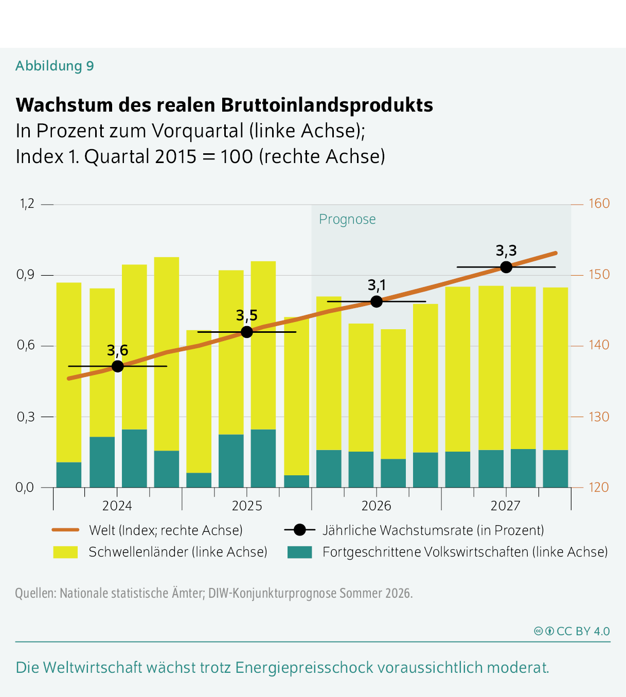 Wachstum des realen Bruttoinlandsprodukts
In Prozent zum Vorquartal (linke Achse); Index 1. Quartal 2015 = 100 (rechte Achse)
Die Weltwirtschaft wächst trotz Energiepreisschock voraussichtlich moderat.