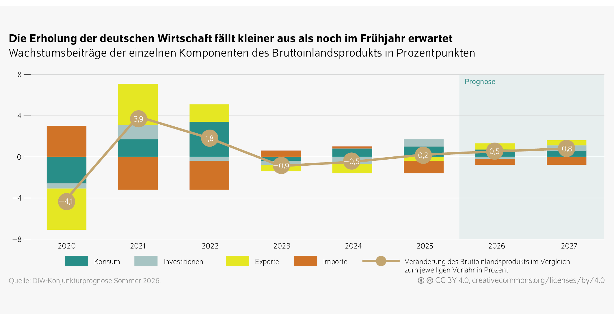 Die Erholung der deutschen Wirtschaft fällt kleiner aus als noch im Frühjahr erwartet
Wachstumsbeiträge der einzelnen Komponenten des Bruttoinlandsprodukts in Prozentpunkten
