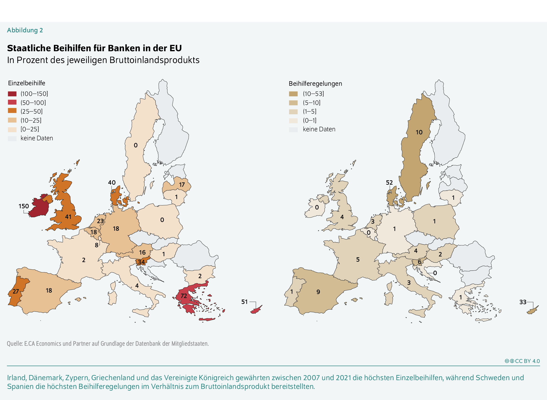 Staatliche Beihilfen für Banken in der EU 
In Prozent des jeweiligen Bruttoinlandsprodukts
Irland, Dänemark, Zypern, Griechenland und das Vereinigte Königreich gewährten zwischen 2007 und 2021 die höchsten Einzelbeihilfen, während Schweden und Spanien die höchsten Beihilferegelungen im Verhältnis zum Bruttoinlands­produkt bereitstellten.