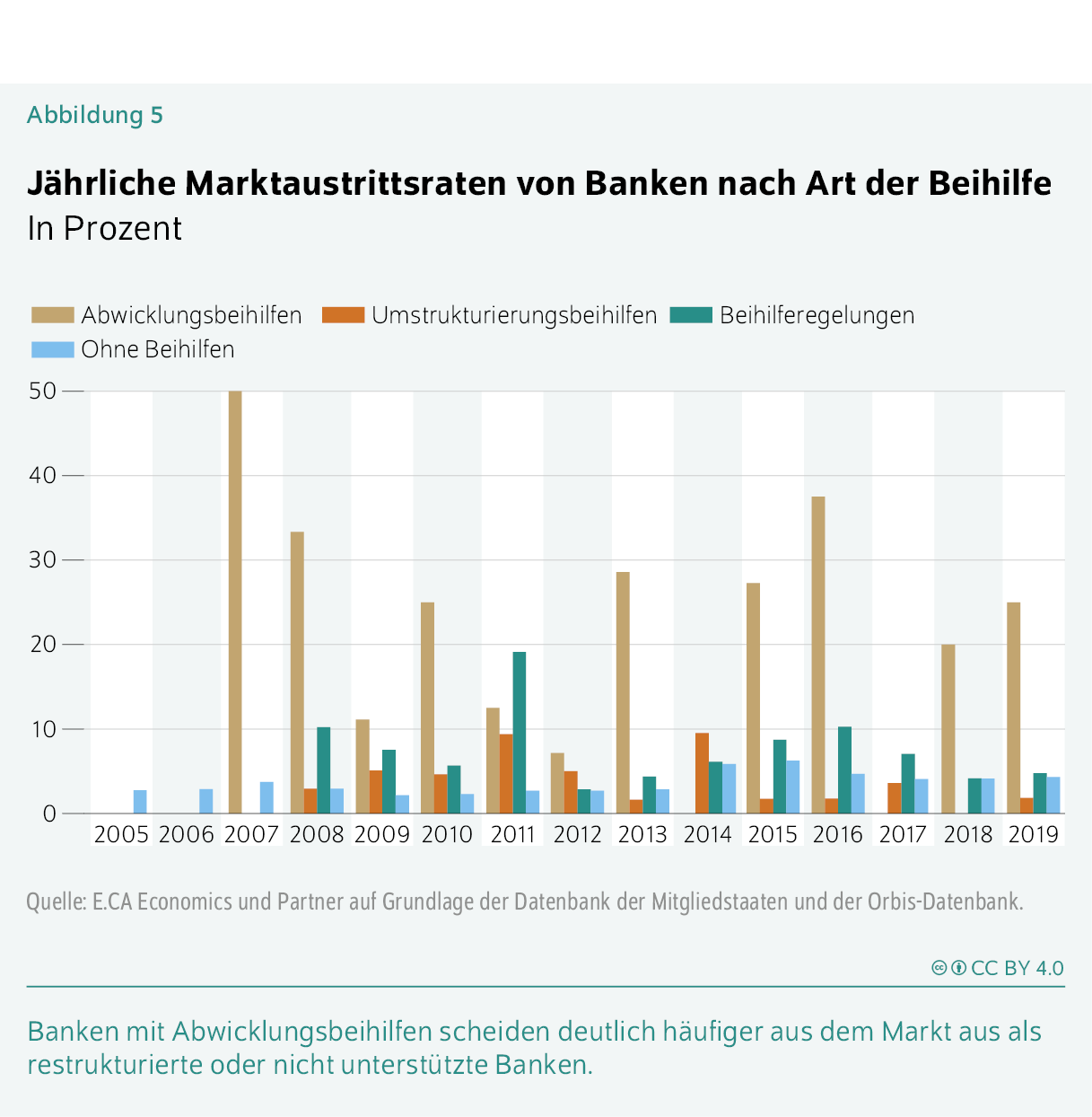 Jährliche Marktaustrittsraten von Banken nach Art der Beihilfe
In Prozent
Banken mit Abwicklungsbeihilfen scheiden deutlich häufiger aus dem Markt aus als restrukturierte oder nicht unterstützte Banken.