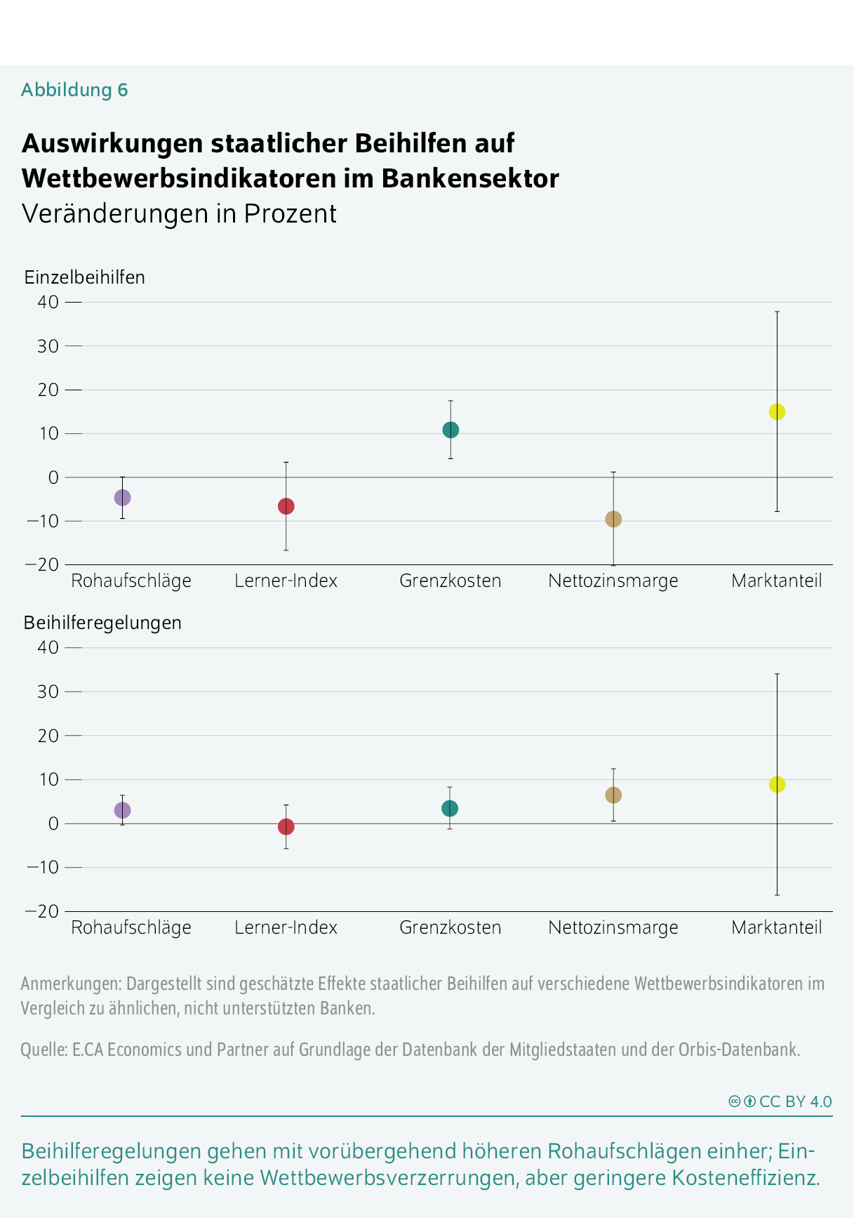 Auswirkungen staatlicher Beihilfen auf Wettbewerbsindikatoren im Bankensektor
Veränderungen in Prozent
Beihilferegelungen gehen mit vorübergehend höheren Rohaufschlägen einher; Einzelbeihilfen zeigen keine Wettbewerbsverzerrungen, aber geringere Kosteneffizienz.