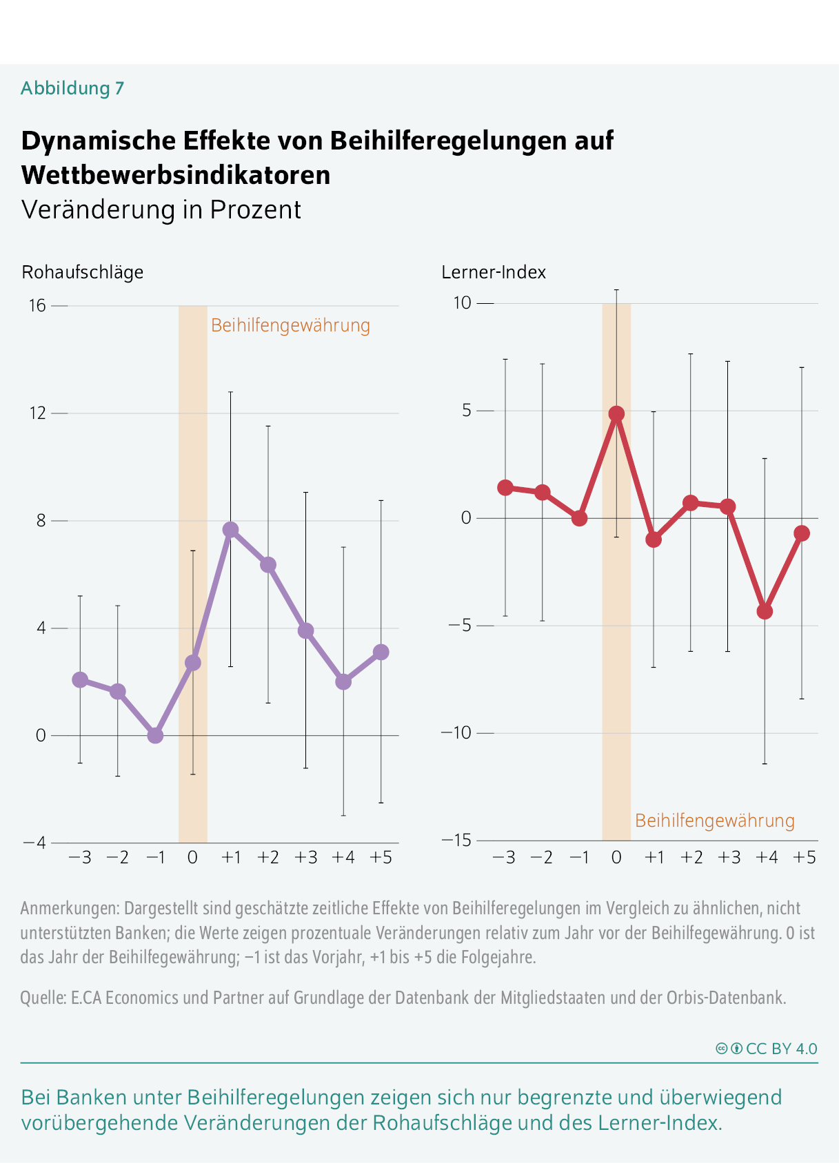Dynamische Effekte von Beihilferegelungen auf Wettbewerbsindikatoren
Veränderung in Prozent
Bei Banken unter Beihilferegelungen zeigen sich nur begrenzte und überwiegend vorübergehende Veränderungen der Rohaufschläge und des Lerner-­Index.