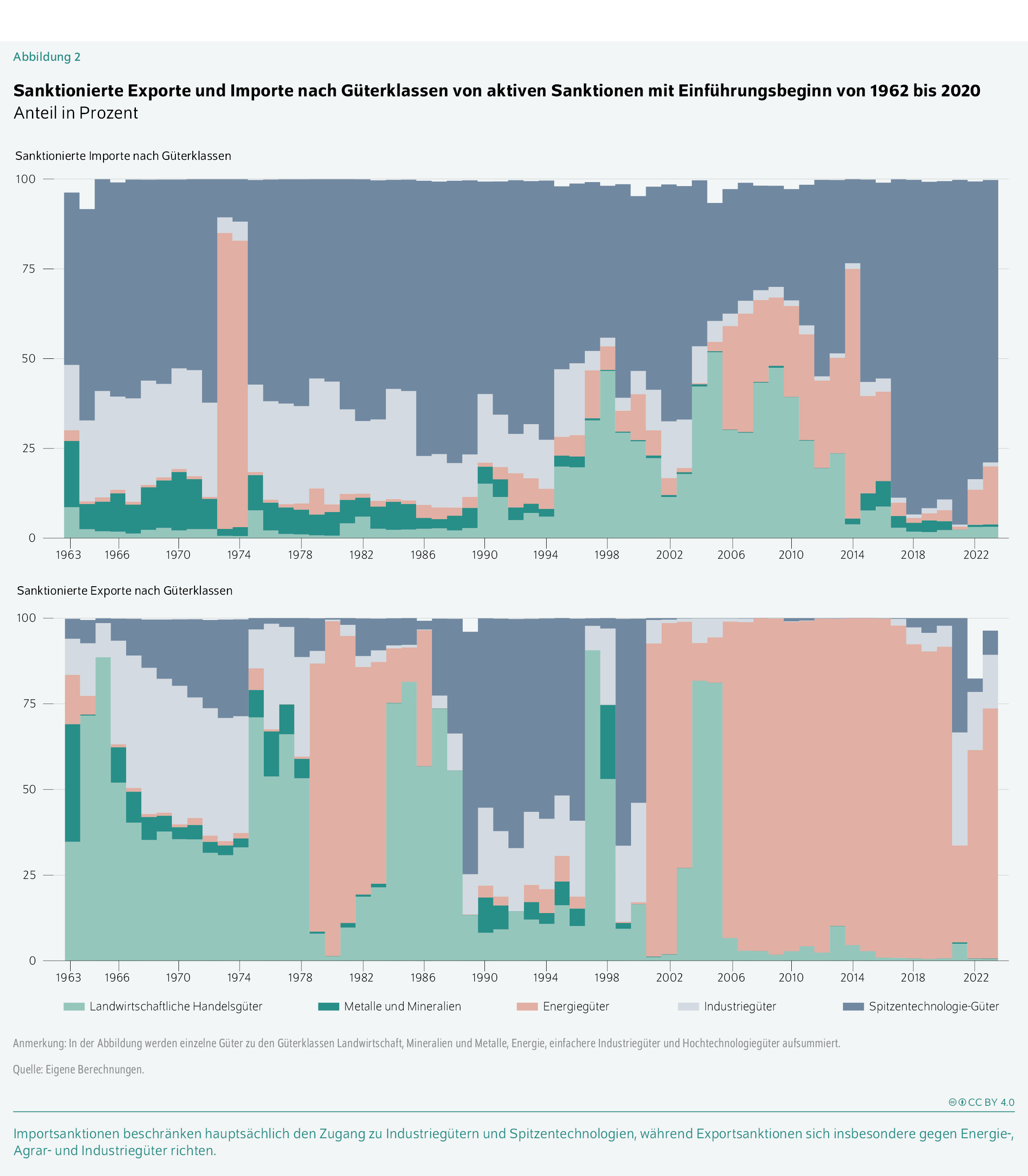 Sanktionierte Exporte und Importe nach Güterklassen von aktiven Sanktionen mit Einführungsbeginn von 1962 bis 2020
Anteil in Prozent
Importsanktionen beschränken hauptsächlich den Zugang zu Industriegütern und Spitzentechnologien, während Exportsanktionen sich insbesondere gegen Energie-, Agrar- und Industriegüter richten.