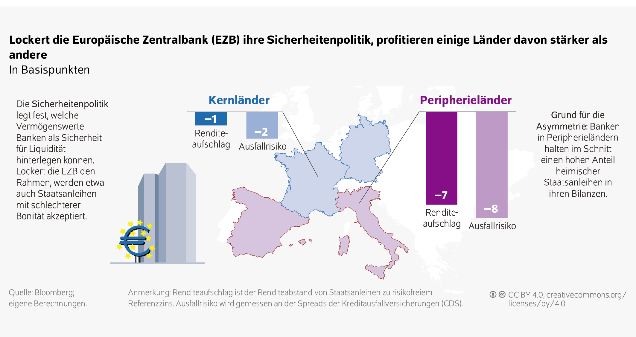 Lockert die Europäische Zentralbank (EZB) ihre Sicherheitenpolitik, profitieren einige Länder davon stärker als andere
In Basispunkten
