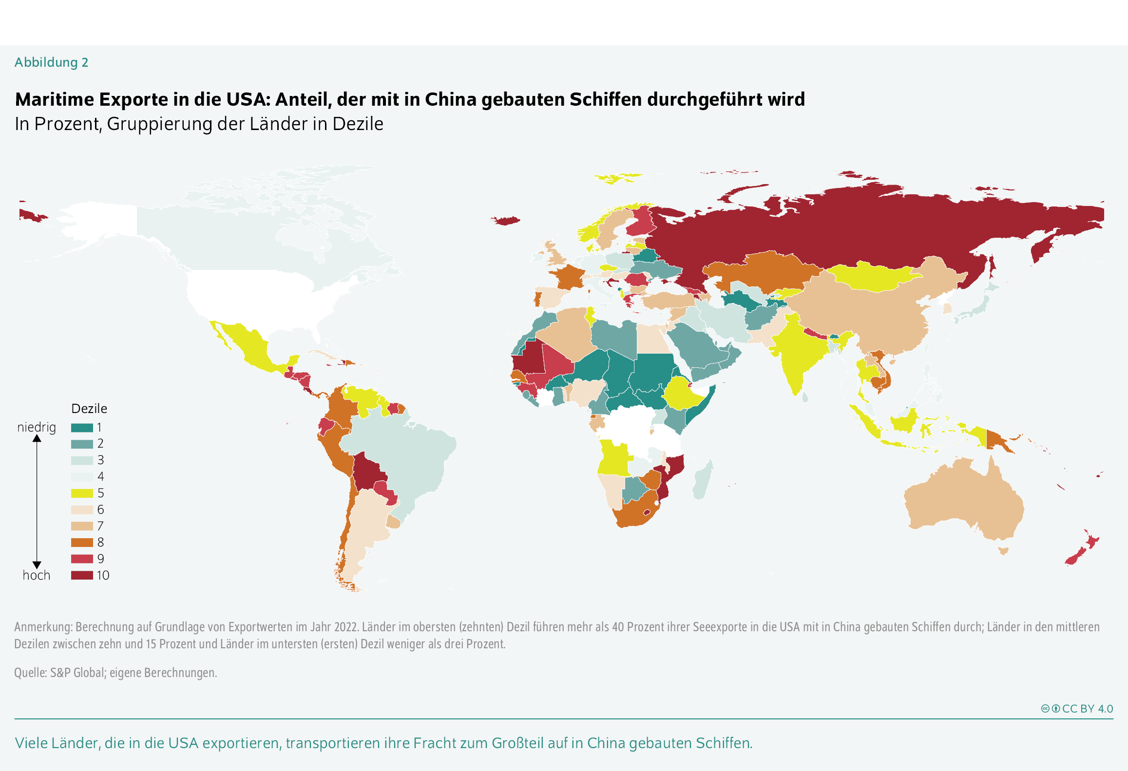 Maritime Exporte in die USA: Anteil, der mit in China gebauten Schiffen durchgeführt wird
In Prozent, Gruppierung der Länder in Dezile
Viele Länder, die in die USA exportieren, transportieren ihre Fracht zum Großteil auf in China gebauten Schiffen.