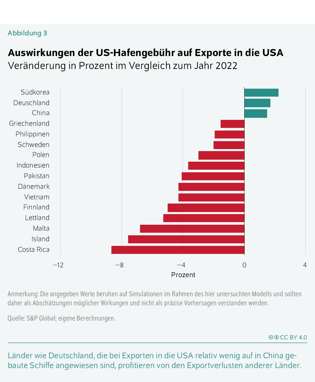 Auswirkungen der US-Hafengebühr auf Exporte in die USA
Veränderung in Prozent im Vergleich zum Jahr 2022
Länder wie Deutschland, die bei Exporten in die USA relativ wenig auf in China gebaute Schiffe ­angewiesen sind, profitieren von den Exportverlusten anderer Länder.