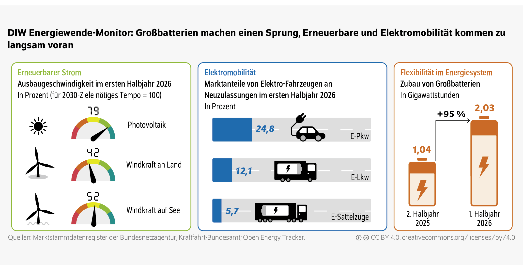 DIW Energiewende-Monitor: Großbatterien machen einen Sprung, Erneuerbare und Elektromobilität kommen zu langsam voran
