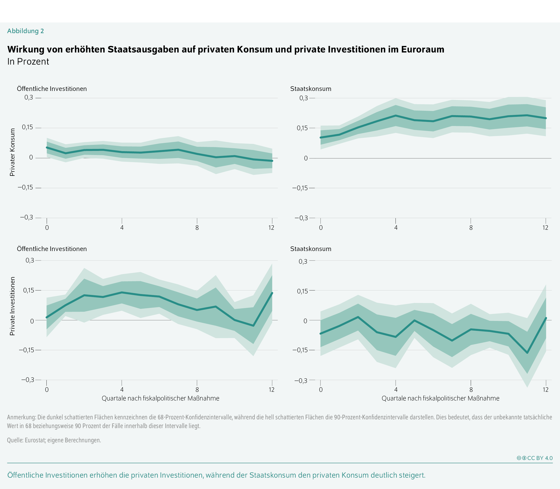 Wirkung von erhöhten Staatsausgaben auf privaten Konsum und private Investitionen im Euroraum
In Prozent 
Öffentliche Investitionen erhöhen die privaten Investitionen, während der Staatskonsum den privaten Konsum deutlich steigert.