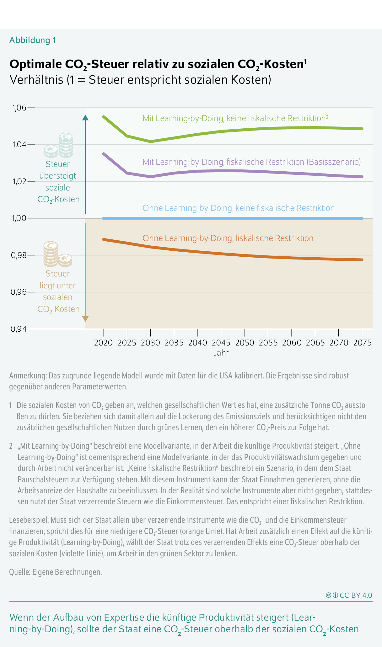 Optimale CO2-Steuer relativ zu sozialen CO2-Kosten1
Verhältnis (1 = Steuer entspricht sozialen Kosten)
Wenn der Aufbau von Expertise die künftige Produktivität steigert (Learning-by-­Doing), sollte der Staat eine CO2-Steuer oberhalb der sozialen CO2-Kosten wählen.