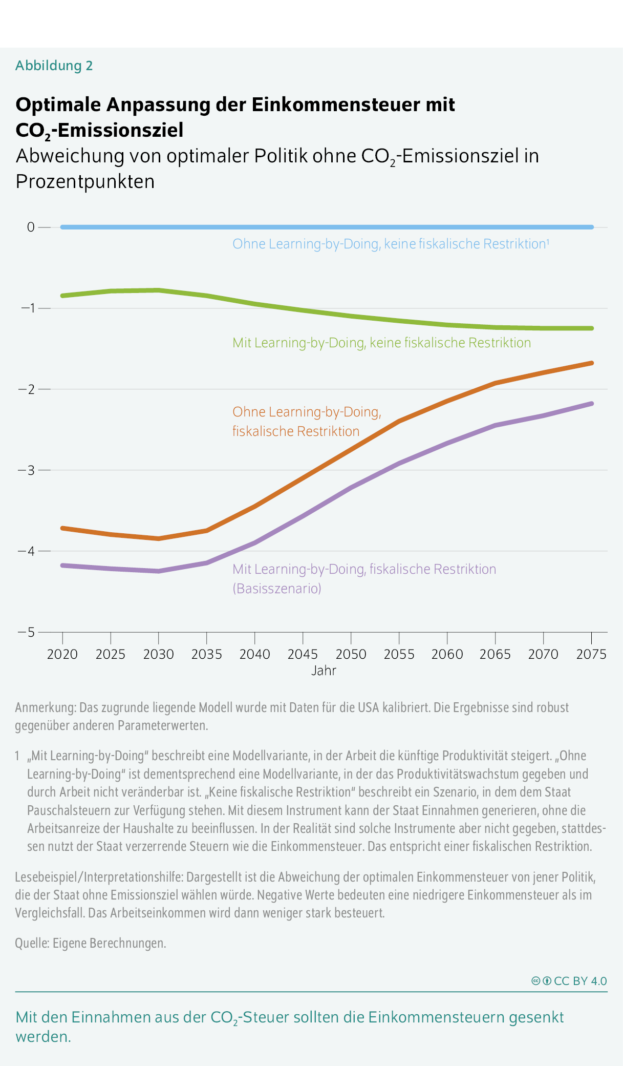 Optimale Anpassung der Einkommensteuer mit CO2‑Emissionsziel
Abweichung von optimaler Politik ohne CO2-Emissionsziel in Prozentpunkten
Mit den Einnahmen aus der CO2-Steuer sollten die Einkommensteuern gesenkt werden.