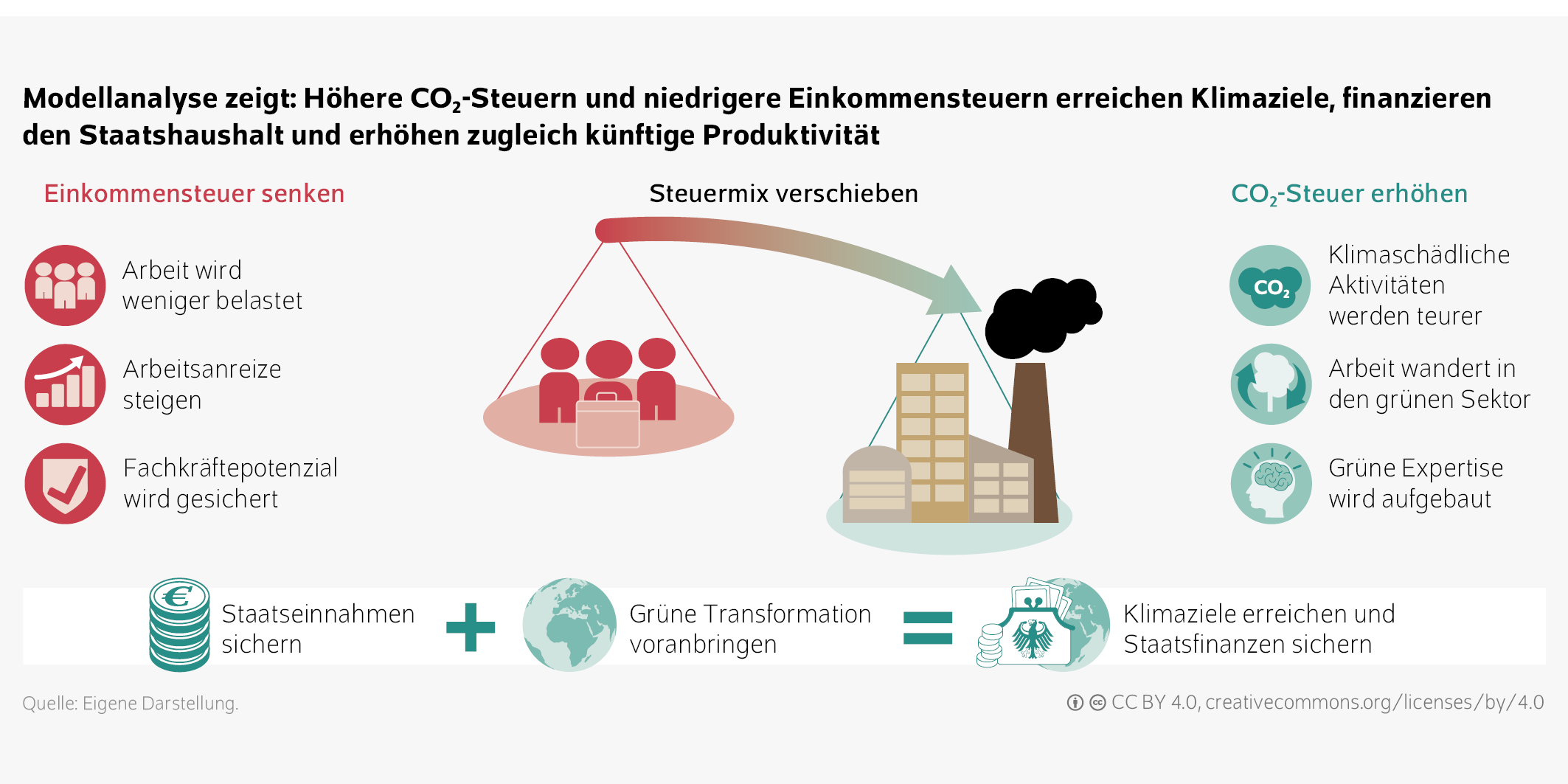Modellanalyse zeigt: Höhere CO₂-Steuern und niedrigere Einkommensteuern erreichen Klimaziele, finanzieren den Staatshaushalt und erhöhen zugleich künftige Produktivität
