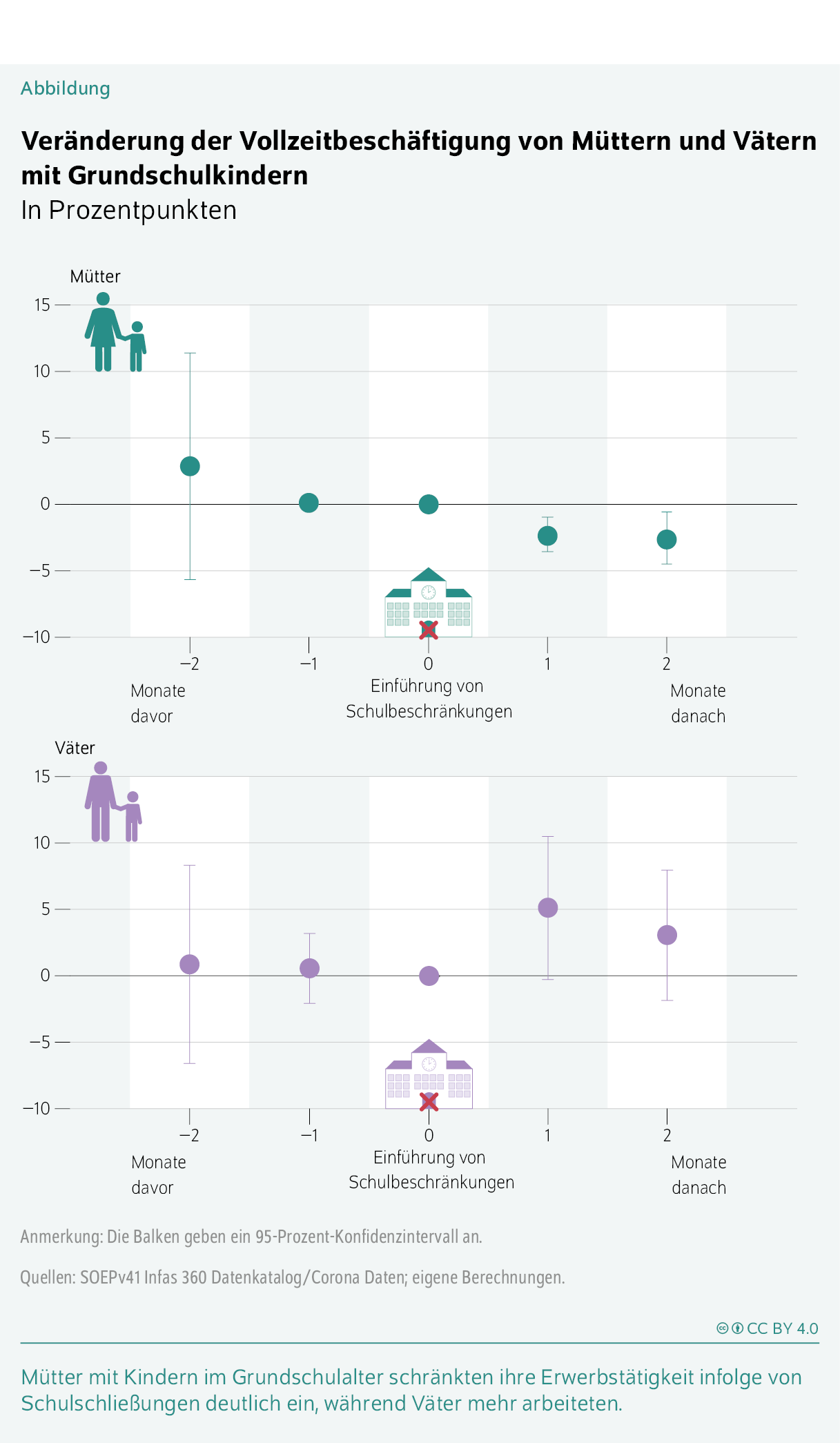 Veränderung der Vollzeitbeschäftigung von Müttern und Vätern mit Grundschulkindern
In Prozentpunkten
Mütter mit Kindern im Grundschulalter schränkten ihre Erwerbstätigkeit infolge von Schulschließungen deutlich ein, während Väter mehr arbeiteten.