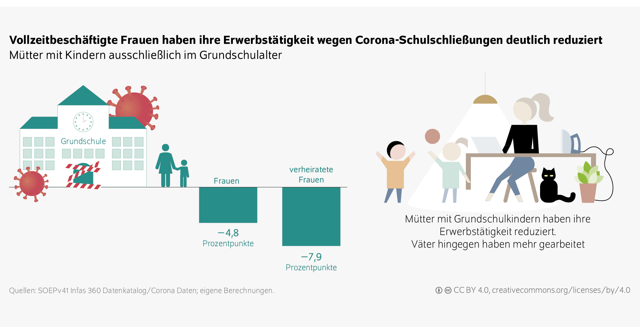 Vollzeitbeschäftigte Frauen haben ihre Erwerbstätigkeit wegen Corona-Schulschließungen deutlich reduziert
Mütter mit Kindern ausschließlich im Grundschulalter