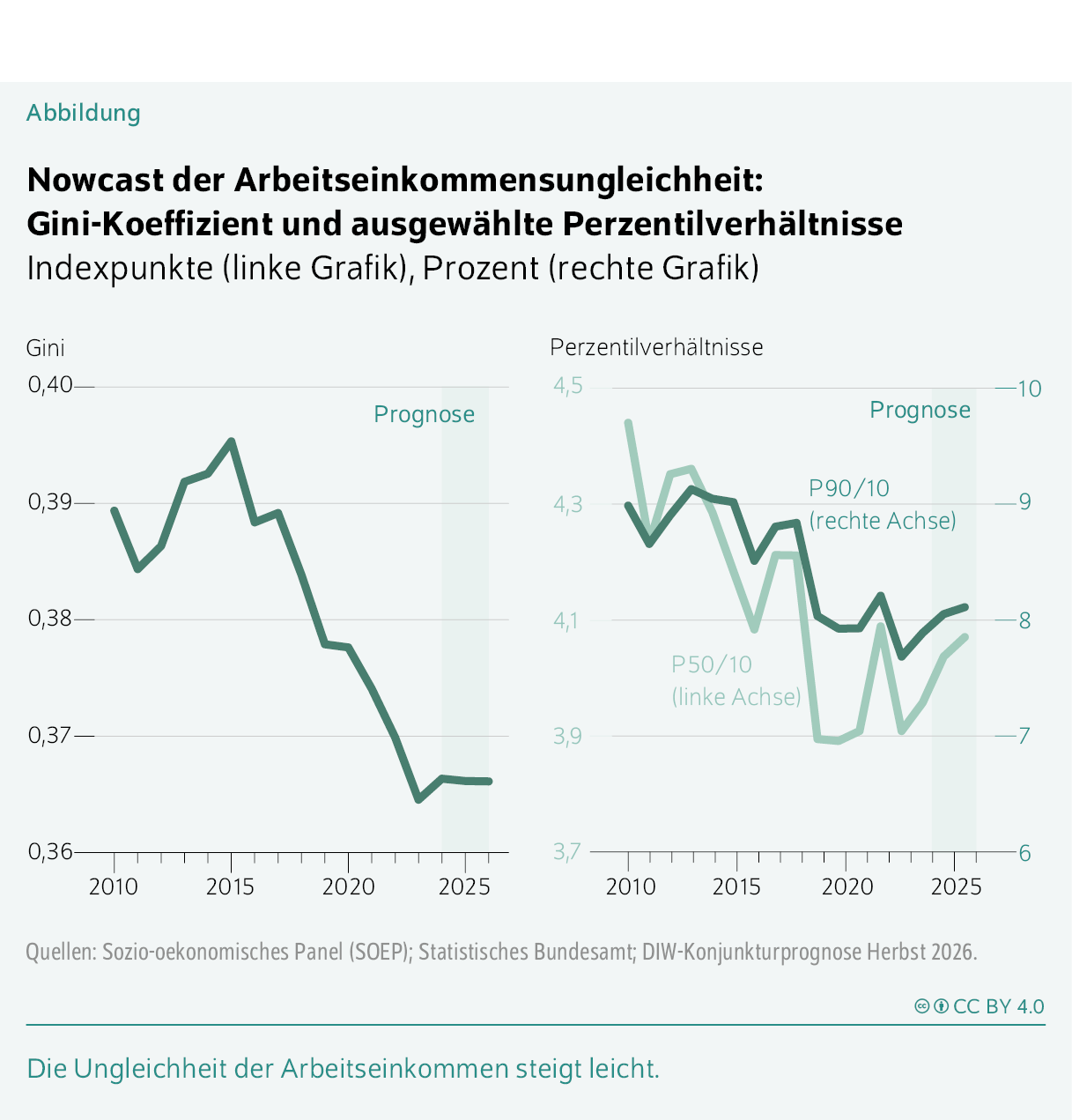 Nowcast der Arbeitseinkommensungleichheit: Gini-Koeffizient und ausgewählte Perzentilverhältnisse
Indexpunkte (linke Grafik), Prozent (rechte Grafik)
Die Ungleichheit der Arbeitseinkommen steigt leicht.