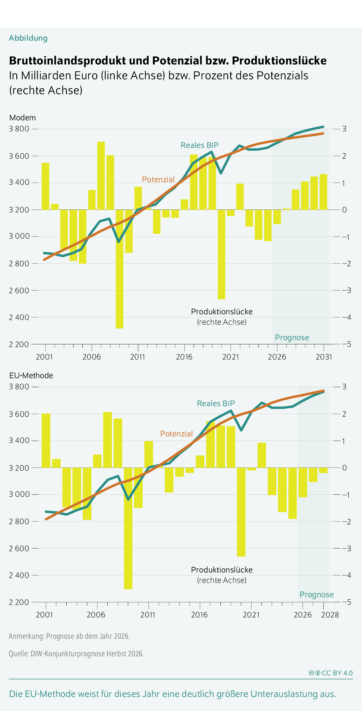 Bruttoinlandsprodukt und Potenzial bzw. Produktionslücke
In Milliarden Euro (linke Achse) bzw. Prozent des Potenzials (rechte Achse)
Die EU-Methode weist für dieses Jahr eine deutlich größere Unterauslastung aus.