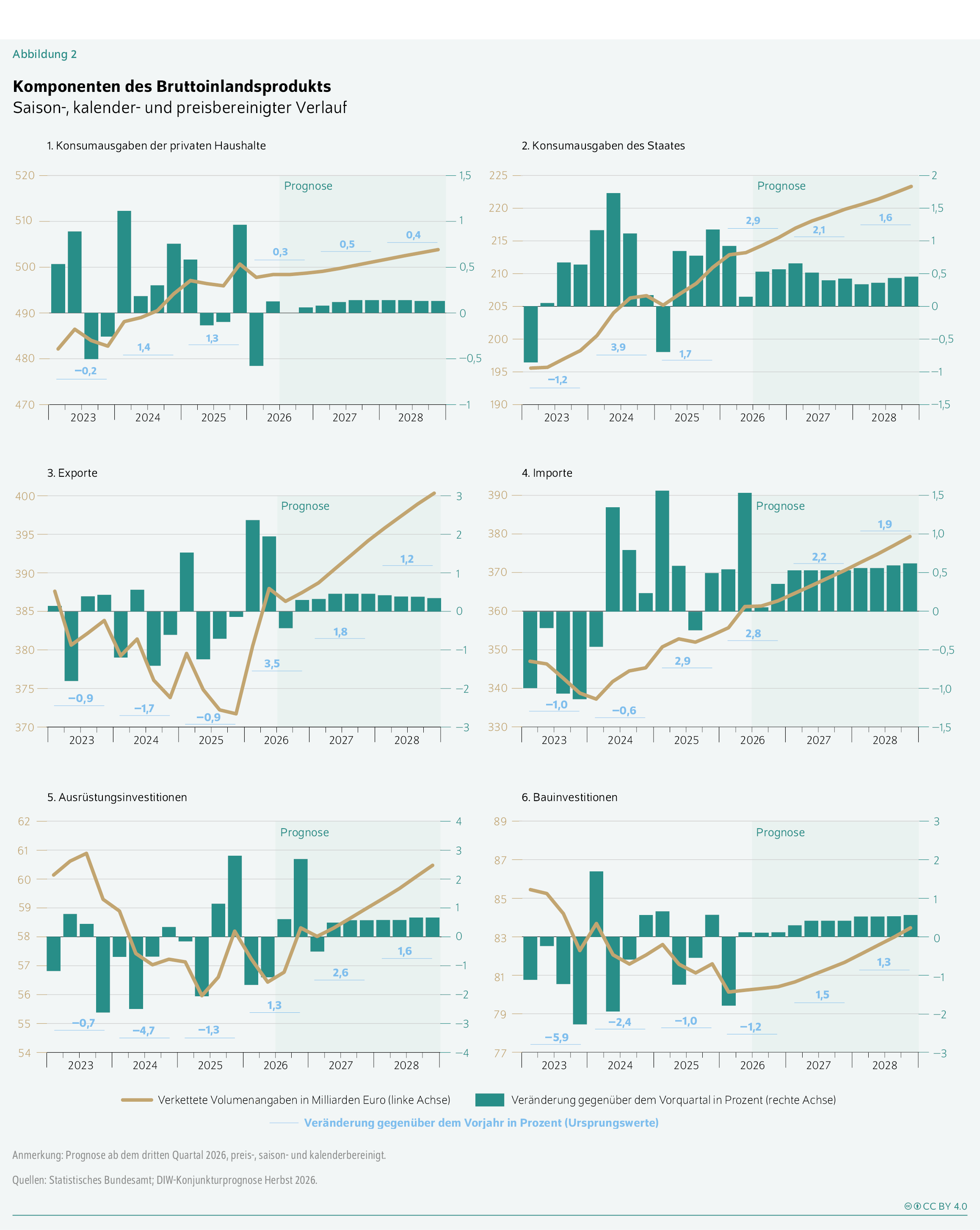 Komponenten des Bruttoinlandsprodukts
Saison-, kalender- und preisbereinigter Verlauf