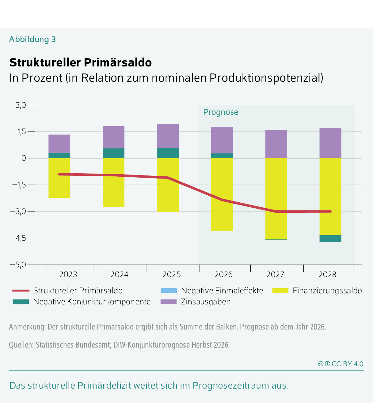 Struktureller Primärsaldo
In Prozent (in Relation zum nominalen Produktionspotenzial)
Das strukturelle Primärdefizit weitet sich im Prognosezeitraum aus.