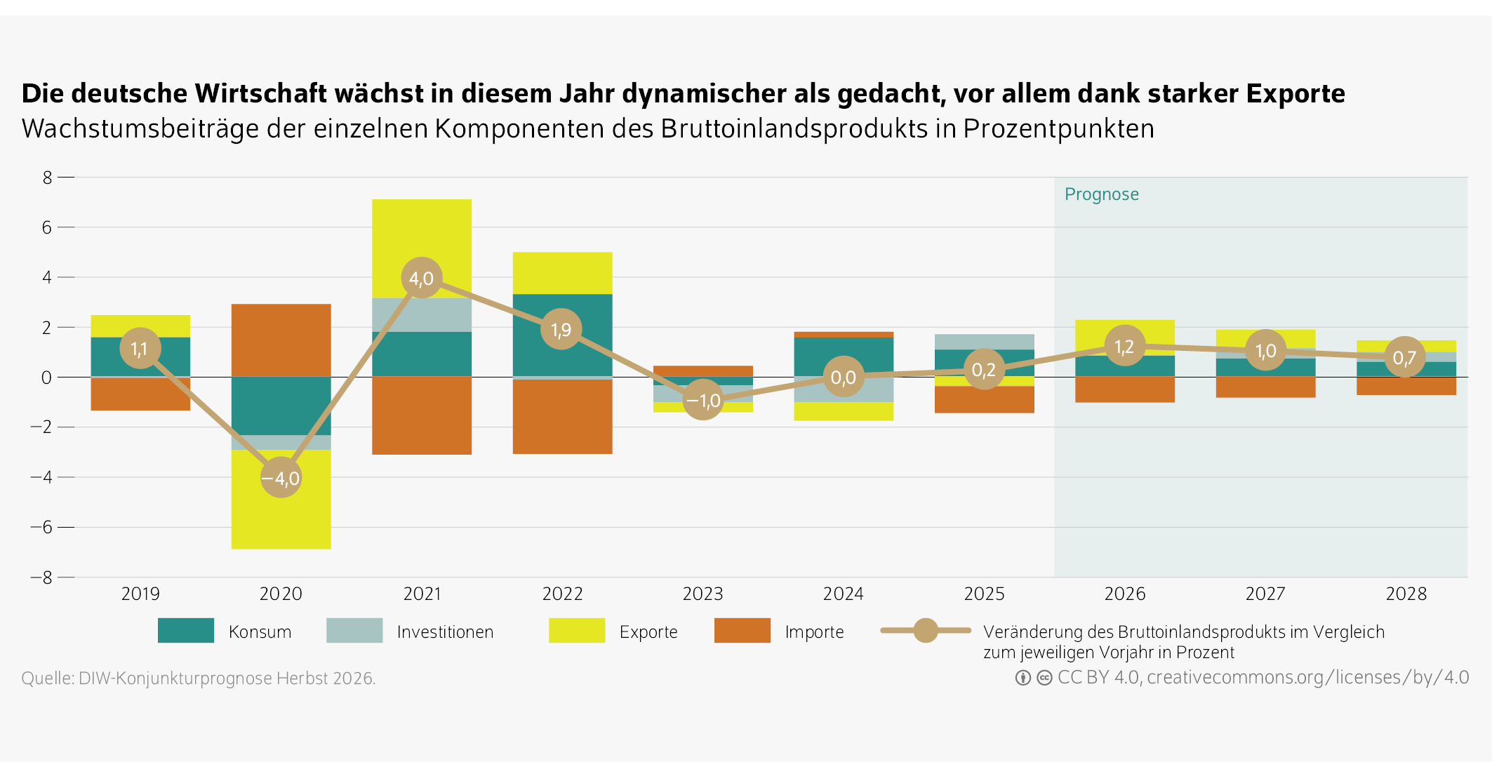 Die deutsche Wirtschaft wächst in diesem Jahr dynamischer als gedacht, vor allem dank starker Exporte
Wachstumsbeiträge der einzelnen Komponenten des Bruttoinlandsprodukts in Prozentpunkten
