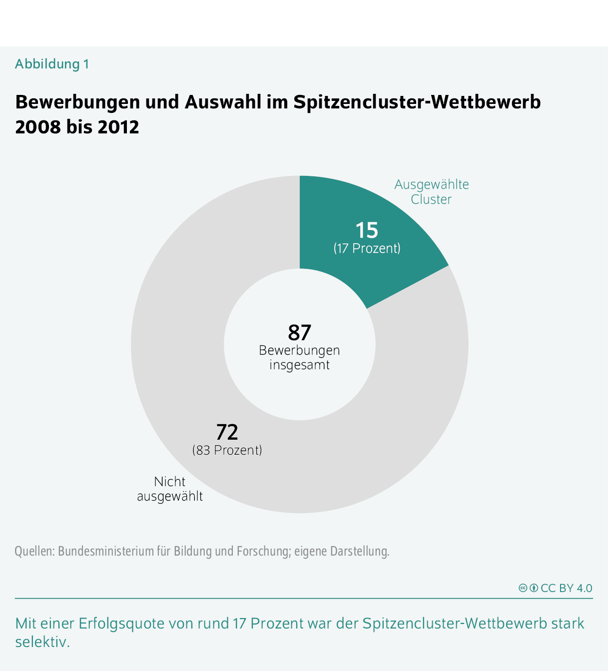 Bewerbungen und Auswahl im Spitzencluster-Wettbewerb 2008 bis 2012
Mit einer Erfolgsquote von rund 17 Prozent war der Spitzencluster-Wettbewerb stark selektiv.