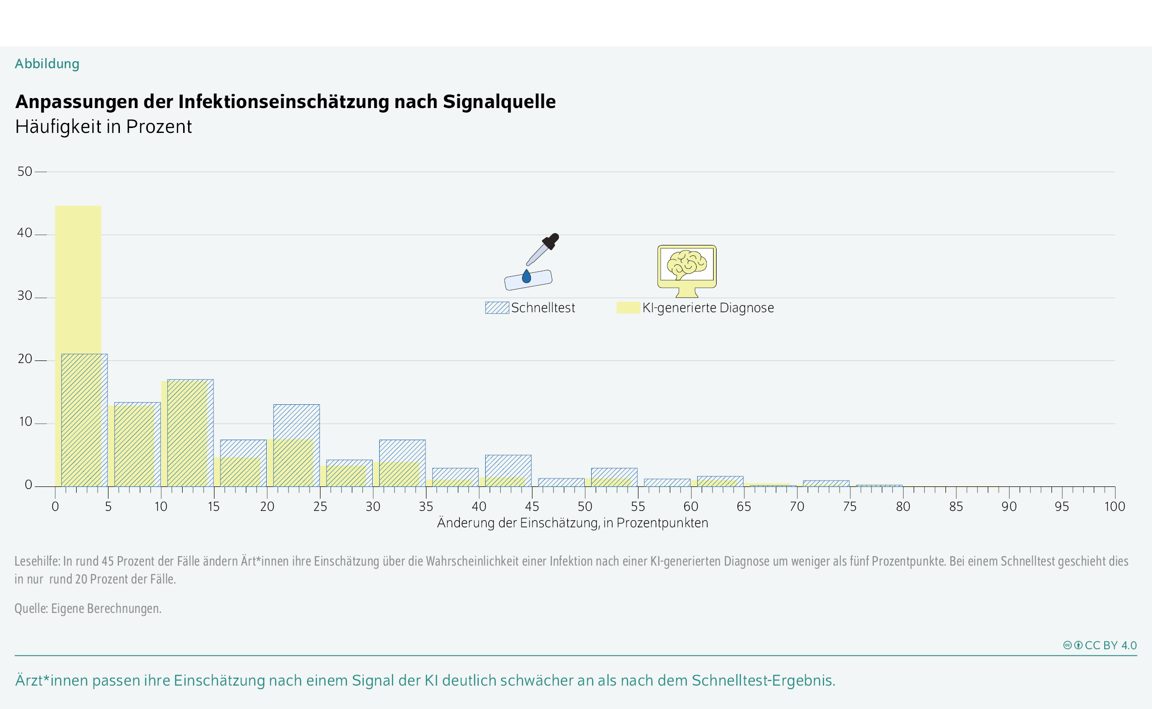 Anpassungen der Infektionseinschätzung nach Signalquelle
Häufigkeit in Prozent
Ärzt*innen passen ihre Einschätzung nach einem Signal der KI deutlich schwächer an als nach dem Schnelltest-Ergebnis.