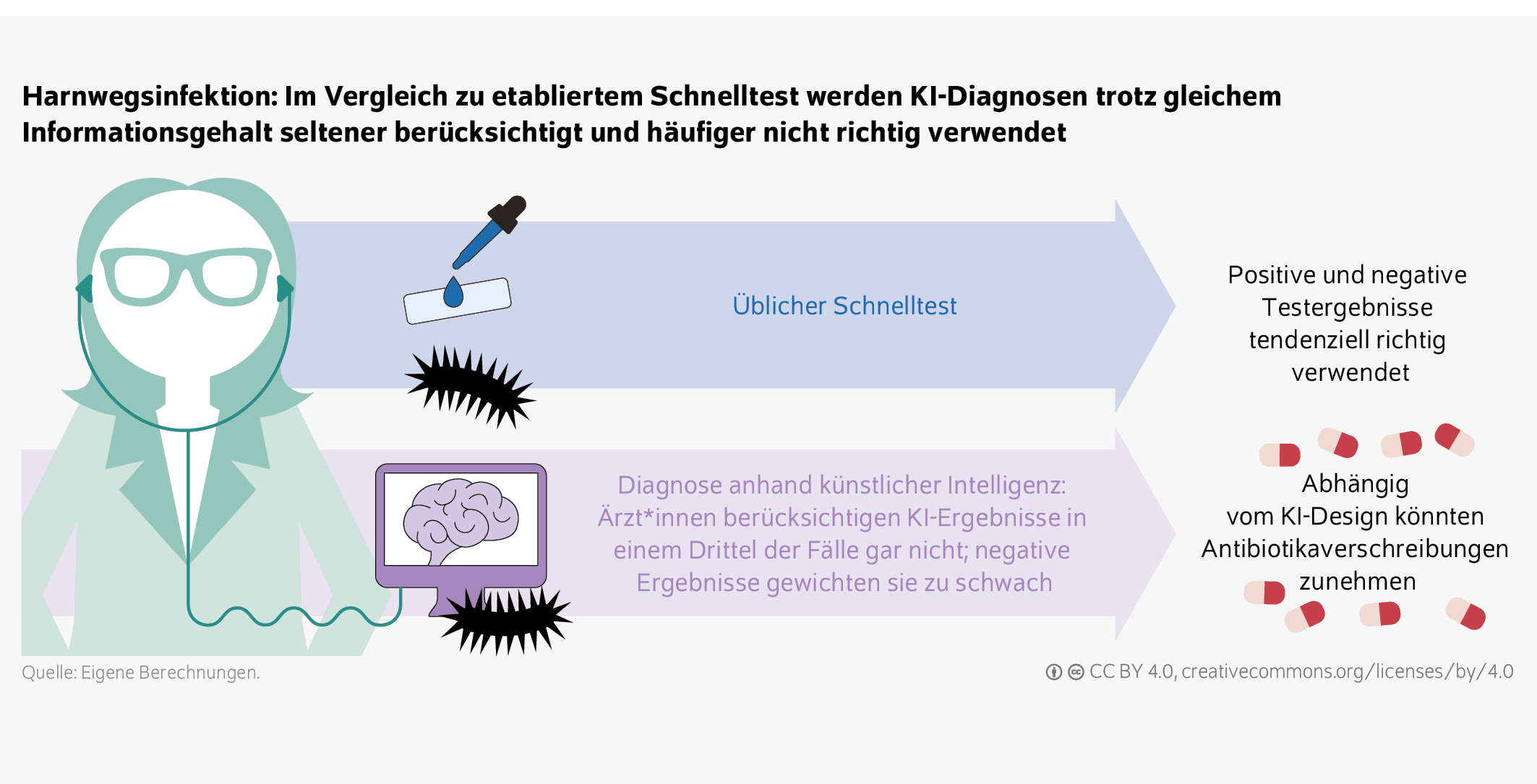 Harnwegsinfektion: Im Vergleich zu etabliertem Schnelltest werden KI-Diagnosen trotz gleichem Informationsgehalt seltener berücksichtigt und häufiger nicht richtig verwendet
