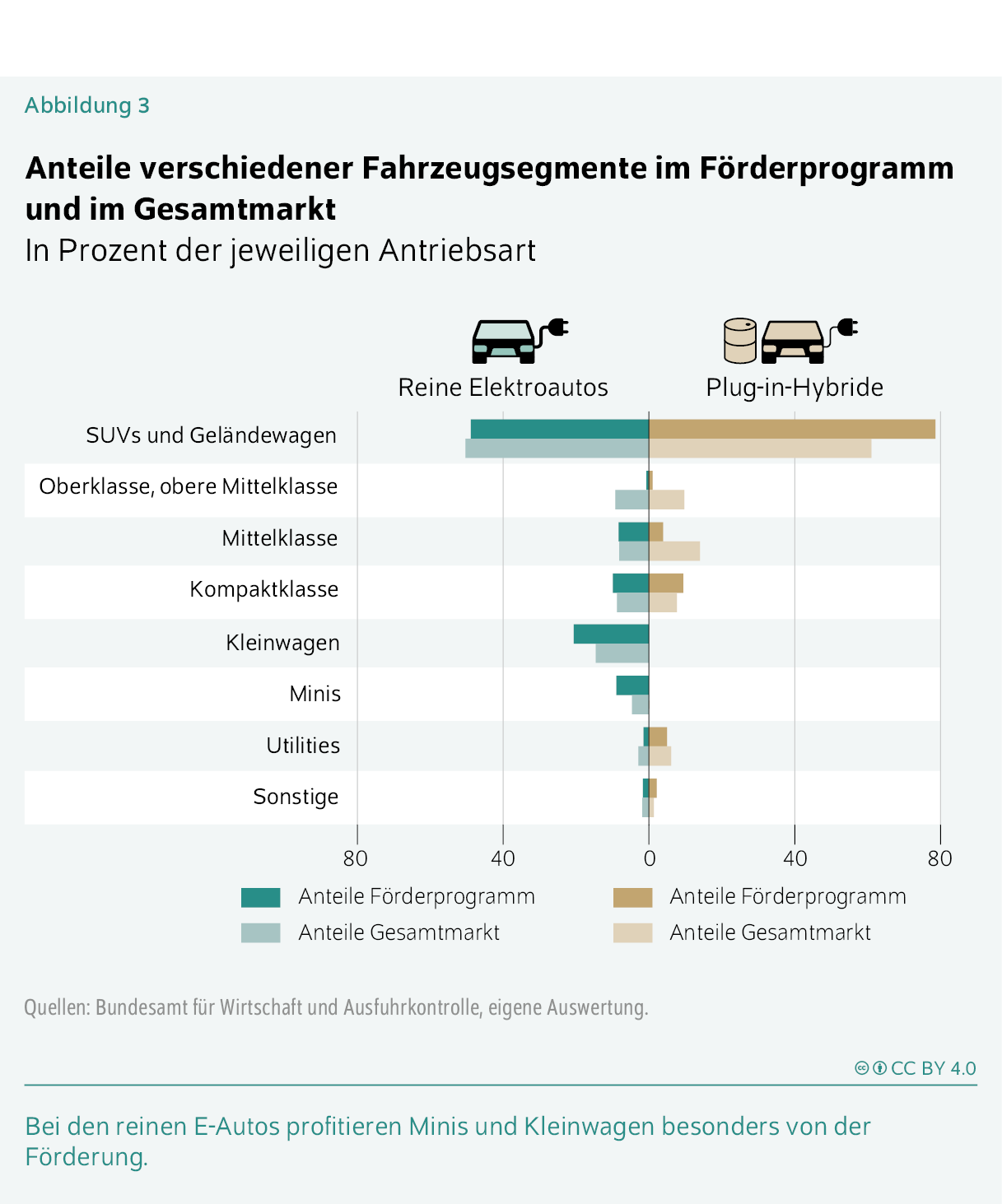 Anteile verschiedener Fahrzeugsegmente im Förderprogramm und im Gesamtmarkt
In Prozent der jeweiligen Antriebsart
Bei den reinen E-Autos profitieren Minis und Kleinwagen besonders von der Förderung.
