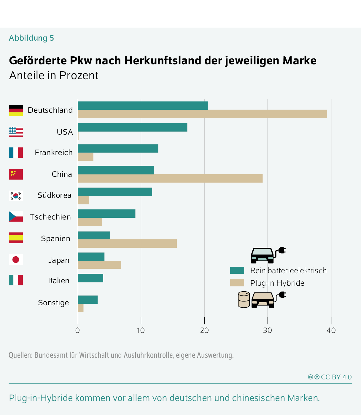 Geförderte Pkw nach Herkunftsland der jeweiligen Marke
Anteile in Prozent
Plug-in-Hybride kommen vor allem von deutschen und chinesischen Marken.