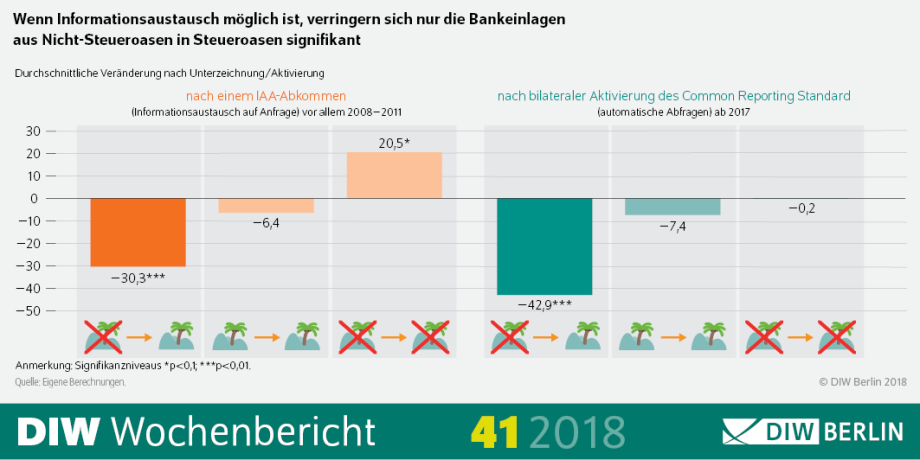 DIW Berlin: Maßnahmen gegen Steuerhinterziehung müssen verschärft werden