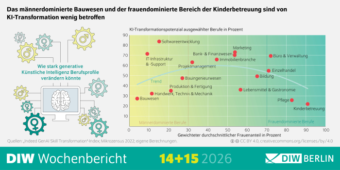  Die Infografik zeigt, wie stark generative Künstliche Intelligenz verschiedene Berufsfelder verändern könnte und wie dieses Veränderungspotenzial mit dem Frauenanteil in den Berufen zusammenhängt. Links ist eine Illustration eines Gehirns in einem technischen Rahmen mit Zahnrädern und Icons, die die Arbeitswelt symbolisieren. Darunter steht der Text: „Wie stark generative Künstliche Intelligenz Berufsprofile verändern könnte.“ Rechts befindet sich ein zweidimensionales Streudiagramm. Auf der vertikalen Achse ist das „KI‑Transformationspotenzial in Prozent“ von 0 bis 80 abgetragen; auf der horizontalen Achse der „Gewichtete durchschnittliche Frauenanteil in Prozent“ von 0 (männerdominierte Berufe) bis 100 (frauendominierte Berufe). Jeder rote Punkt steht für einen Beruf oder Berufszweig. Männerdominierte Bereiche wie „Bauwesen“, „Handwerk, Technik & Mechanik“ sowie „Produktion & Fertigung“ liegen unten links mit niedrigem Transformationspotenzial. Berufe mit mittlerem Frauenanteil und mittlerer KI‑Veränderungswirkung – etwa „Projektmanagement“, „IT‑Infrastruktur & Support“, „Bank- & Finanzwesen“, „Marketing“ oder „Immobilienbranche“ – befinden sich im Mittelfeld. Oben links steht „Softwareentwicklung“ mit dem höchsten KI‑Transformationspotenzial. Rechts im Diagramm liegen frauendominierte Berufsfelder. „Kinderbetreuung“ befindet sich ganz unten rechts und zeigt ein sehr niedriges KI‑Transformationspotenzial, ebenso „Pflege“ im unteren rechten Bereich. Berufe wie „Bildung“, „Einzelhandel“, „Büro & Verwaltung“ sowie „Lebensmittel & Gastronomie“ liegen im mittleren Transformationsbereich. Ein zarter grauer Trendpfeil zeigt, dass mit höherem Frauenanteil das KI‑Transformationspotenzial generell eher geringer ausfällt. Am unteren Rand stehen die Quellenangaben „Indeed GenAI Skill Transformation‑Index; Mikrozensus 2022; eigene Berechnungen“ sowie ein Lizenzhinweis (CC BY 4.0). Das Branding „DIW Wochenbericht 14+15 2026“ und das DIW‑Berlin‑Logo befinden sich im Fußbereich.