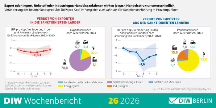 Die Infografik zeigt die unterschiedlichen wirtschaftlichen Auswirkungen von Handelssanktionen je nach Handelsstruktur und unterscheidet zwischen Export- und Importverboten gegenüber sanktionierten Ländern. Der Titel lautet: „Export oder Import, Rohstoff oder Industriegut: Handelssanktionen wirken je nach Handelsstruktur unterschiedlich“, mit dem Untertitel „Veränderung des Bruttoinlandsprodukts (BIP) pro Kopf im Vergleich zum Jahr vor der Sanktionseinführung in Prozentpunkten“. Links wird ein „Verbot von Exporten in die sanktionierten Länder“ dargestellt. Ein Liniendiagramm zeigt die Entwicklung des BIP pro Kopf nach Einführung von Sanktionen über fünf Jahre (1962–2020): Der Wert fällt zunächst unter null, erreicht etwa –0,53 Prozentpunkte und erholt sich anschließend leicht, bleibt aber negativ. Daneben zeigt ein Kreisdiagramm die Exportstruktur nach Güterklassen im Jahr 2023 mit großen Anteilen bei Spitzentechnologie-Gütern (78,6 %), gefolgt von Energiegütern (16,2 %), Industriegütern (1,1 %), landwirtschaftlichen Gütern (0,7 %) und Metallen und Mineralien (3,2 %). Rechts wird ein „Verbot von Importen aus den sanktionierten Ländern“ gezeigt. Ein weiteres Liniendiagramm zeigt stärkere negative Effekte auf das BIP pro Kopf: Der Tiefpunkt liegt bei etwa –1,6 Prozentpunkten nach drei Jahren, danach setzt eine teilweise Erholung ein. Das zugehörige Kreisdiagramm zeigt die Importstruktur 2023 mit einem dominanten Anteil von Energiegütern (73,0 %), gefolgt von Industriegütern (15,6 %), Spitzentechnologie-Gütern (7,0 %), Metallen und Mineralien (0,5 %) und landwirtschaftlichen Gütern (3,7 %). Eine Legende ordnet die Farben den Güterkategorien zu. Am unteren Rand stehen Hinweise zur Methodik („Impuls-Antwort-Funktionen basieren auf Durchschnittswerten von fünf Jahren“), die Quelle „Eigene Berechnungen“ sowie der Lizenzhinweis CC BY 4.0. Im Fußbereich sind das Branding „DIW Wochenbericht 26 2026“ und das Logo „DIW Berlin“ abgebildet.
