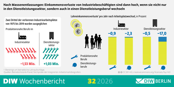 Die Infografik thematisiert die Einkommensverluste von Industriebeschäftigten nach Massenentlassungen und deren Zusammenhang mit einem Wechsel in den Dienstleistungssektor beziehungsweise in einen Dienstleistungsberuf. Der Titel lautet: „Nach Massenentlassungen: Einkommensverluste von Industriebeschäftigten sind dann hoch, wenn sie nicht nur in den Dienstleistungssektor, sondern auch in einen Dienstleistungsberuf wechseln“.
Links befindet sich ein weiß hinterlegter Bereich mit der Überschrift „Zwei Drittel der verlorenen Industriearbeitsplätze von 1975 bis 2019 wurden ausgeglichen“. Dargestellt ist die Entwicklung produktionsnaher Berufe in zwei Wirtschaftssektoren. Unter einem Fabriksymbol für den Industriesektor sind rote Schraubenschlüssel abgebildet, die für einen Rückgang um 1,53 Millionen Arbeitsplätze stehen. Daneben zeigt ein Gebäudesymbol für den Dienstleistungssektor grüne Schraubenschlüssel, die einen Zuwachs von 1,03 Millionen produktionsnahen Arbeitsplätzen veranschaulichen.
In der Mitte der Infografik stehen ein Symbol mit zwei Münzen sowie eine Personengruppe. Darunter erklärt eine Legende die Farbzuordnung der Berufsgruppen: Gelb steht für produktionsnahe Berufe, Blau für Dienstleistungsberufe.
Rechts zeigt ein Diagramm die durchschnittlichen Lohneinkommensverluste pro Jahr nach einem Arbeitsplatzwechsel in Prozent. Verglichen werden vier Wechselkonstellationen zwischen Industrie- und Dienstleistungssektor sowie zwischen produktionsnahen Berufen und Dienstleistungsberufen. Die geringsten Einkommensverluste entstehen bei einem Wechsel innerhalb des Industriesektors in einen produktionsnahen Beruf (−0,9 Prozent). Bei einem Wechsel innerhalb des Industriesektors in einen Dienstleistungsberuf betragen die Verluste −2,3 Prozent. Im Dienstleistungssektor liegen die Verluste bei einem Wechsel in einen produktionsnahen Beruf bei −0,5 Prozent und steigen auf −17,0 Prozent, wenn zusätzlich in einen Dienstleistungsberuf gewechselt wird. Die vier Säulen bestehen aus gelben und blauen Streifen und werden durch Fabrik- und Gebäudesymbole sowie Schraubenschlüssel- und Sprechblasensymbole ergänzt.
Am unteren Rand stehen die Quellen „Betriebshistorik-Panel; Stichprobe der Integrierten Arbeitsmarktbiografien“, ein Hinweis zur Bereinigung um betriebliche Lohnaufschläge, der Lizenzhinweis „CC BY 4.0“, das Branding „DIW Wochenbericht 32 2026“ sowie das Logo „DIW Berlin“.