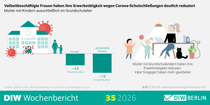 Die Infografik des DIW Wochenberichts 35/2026 zeigt die Auswirkungen der Corona-bedingten Schulschließungen auf die Erwerbstätigkeit von Müttern mit Kindern ausschließlich im Grundschulalter. Der Titel lautet: „Vollzeitbeschäftigte Frauen haben ihre Erwerbstätigkeit wegen Corona-Schulschließungen deutlich reduziert“. Links ist ein Schulgebäude mit der Aufschrift „Grundschule“ dargestellt. Vor dem Gebäude befinden sich Symbole für das Coronavirus sowie Absperrungen, die auf Schulschließungen hinweisen. Daneben stehen zwei Säulendiagramme unter der Nulllinie. Die erste Säule zeigt für Frauen insgesamt einen Rückgang der Erwerbstätigkeit um 4,8 Prozentpunkte. Die zweite Säule zeigt für verheiratete Frauen einen noch stärkeren Rückgang um 7,9 Prozentpunkte. Rechts ist eine Szene im häuslichen Umfeld dargestellt: Eine Person sitzt an einem Schreibtisch mit Laptop und Bügeleisen, während zwei Kinderfiguren daneben stehen. Unter der Illustration steht die Kernaussage: „Mütter mit Grundschulkindern haben ihre Erwerbstätigkeit reduziert. Väter hingegen haben mehr gearbeitet.“ Am unteren Rand sind die Quellen „SOEPv41 Infas 360 Datenkatalog/Corona Daten; eigene Berechnungen“, der Lizenzhinweis „CC BY 4.0“, das Branding „DIW Wochenbericht 35 2026“ sowie das Logo „DIW Berlin“ angegeben.