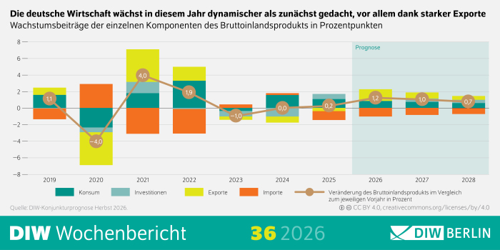 Die Infografik des DIW Wochenberichts 36/2026 zeigt die Entwicklung des deutschen Bruttoinlandsprodukts von 2019 bis 2028. Dargestellt ist ein Säulendiagramm mit den Wachstumsbeiträgen der Komponenten Konsum, Investitionen, Exporte und Importe zum Bruttoinlandsprodukt. Die Werte sind für die Jahre 2019 bis 2028 entlang einer horizontalen Zeitachse angeordnet. Die vertikale Achse zeigt die Veränderung in Prozentpunkten in einem Bereich von etwa minus acht bis plus acht. Über den farblich differenzierten Beiträgen ist die jeweilige Gesamtveränderung des Bruttoinlandsprodukts angegeben. Für 2019 beträgt sie 1,1 Prozent, für 2020 minus 4,0 Prozent, für 2021 4,0 Prozent, für 2022 1,9 Prozent, für 2023 minus 1,0 Prozent, für 2024 0,0 Prozent, für 2025 0,2 Prozent, für 2026 1,2 Prozent, für 2027 1,0 Prozent und für 2028 0,7 Prozent. Die Überschrift weist darauf hin, dass die deutsche Wirtschaft 2026 stärker wächst als zunächst erwartet und dass insbesondere die Exporte zu dieser Entwicklung beitragen. Quelle ist die Herbstprognose 2026 des DIW