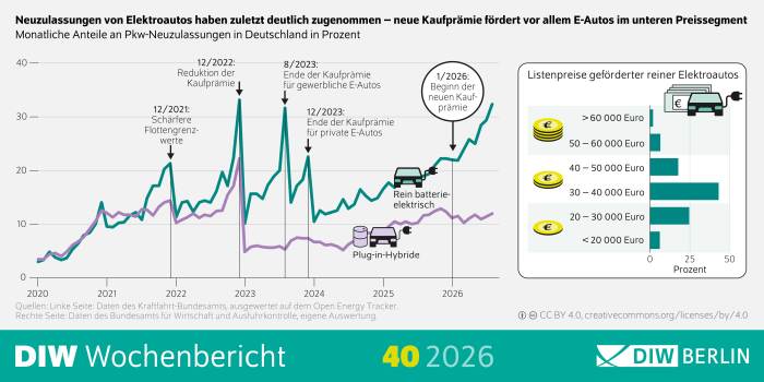 Die Infografik des DIW Wochenberichts 40/2026 zeigt zwei grafische Darstellungen zur Entwicklung von Elektroautos in Deutschland. Links ist ein Liniendiagramm mit den monatlichen Anteilen von Pkw-Neuzulassungen dargestellt. Es vergleicht reine batterieelektrische Fahrzeuge mit Plug-in-Hybriden im Zeitraum von 2020 bis 2026. Die Linie für reine batterieelektrische Fahrzeuge steigt von niedrigen Anteilen im Jahr 2020 auf über 30 Prozent im Jahr 2026 an und weist mehrere deutliche Ausschläge auf. Markiert sind politische und regulatorische Ereignisse, darunter die Verschärfung der Flottengrenzwerte im Dezember 2021, die Reduktion der Kaufprämie im Dezember 2022, das Ende der Kaufprämie für gewerbliche E-Autos im August 2023, das Ende der Kaufprämie für private E-Autos im Dezember 2023 sowie der Beginn einer neuen Kaufprämie im Januar 2026. Die Anteile von Plug-in-Hybriden steigen zunächst ebenfalls an, bleiben ab 2023 jedoch deutlich unter den Werten der batterieelektrischen Fahrzeuge. Rechts zeigt ein horizontales Balkendiagramm die Listenpreise geförderter reiner Elektroautos. Die meisten geförderten Fahrzeuge entfallen auf die Preisklasse von 30.000 bis 40.000 Euro. Ebenfalls stark vertreten sind Fahrzeuge zwischen 20.000 und 30.000 Euro. Höhere Preisklassen ab 50.000 Euro machen nur einen kleinen Anteil aus. Die Grafik verdeutlicht, dass die Neuzulassungen von Elektroautos zuletzt deutlich zugenommen haben und die neue Kaufprämie vor allem Fahrzeuge im unteren und mittleren Preissegment fördert. Die Überschrift lautet „Neuzulassungen von Elektroautos haben zuletzt deutlich zugenommen – neue Kaufprämie fördert vor allem E-Autos im unteren Preissegment“.