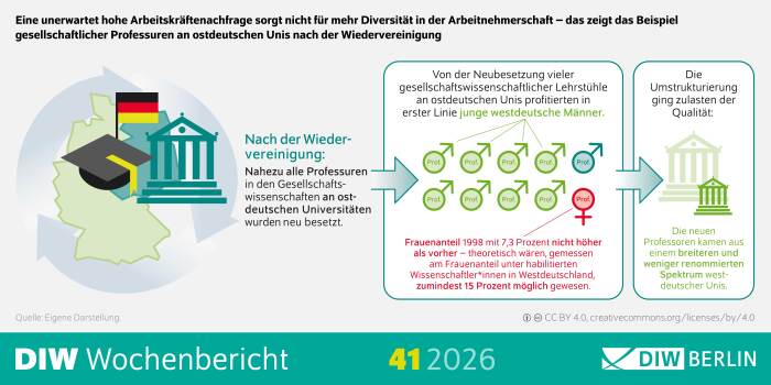 Die Infografik des DIW Berlin erläutert anhand der deutschen Wiedervereinigung, warum eine hohe Arbeitskräftenachfrage nicht automatisch zu mehr Diversität in der Wissenschaft führt. Links ist eine Deutschlandkarte mit einer stilisierten Universität und einer Absolventenkappe in den Farben Schwarz, Rot und Gold dargestellt. Daneben steht der Hinweis, dass nach der Wiedervereinigung nahezu alle Professuren in den Gesellschaftswissenschaften an ostdeutschen Universitäten neu besetzt wurden. Im mittleren Teil zeigt die Grafik eine Gruppe von Professorinnen und Professoren als Symbole. Der Begleittext erklärt, dass von der Neubesetzung vieler gesellschaftswissenschaftlicher Lehrstühle vor allem junge westdeutsche Männer profitierten. Hervorgehoben wird zudem, dass der Frauenanteil 1998 mit 7,3 Prozent nicht höher war als zuvor, obwohl gemessen am Frauenanteil unter habilitierten Wissenschaftlerinnen in Westdeutschland theoretisch mindestens 15 Prozent möglich gewesen wären. Rechts wird dargestellt, dass die Umstrukturierung zulasten der Qualität ging. Die neuen Professorinnen und Professoren kamen aus einem breiteren und weniger renommierten Spektrum westdeutscher Universitäten. Die Infografik vermittelt, dass umfangreiche Neueinstellungen allein weder zu größerer Diversität noch zu höherer Qualität führen müssen. Die Grafik stammt aus dem DIW Wochenbericht 41/2026.