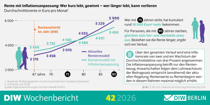 Die Infografik des DIW Wochenberichts 42/2026 vergleicht die Entwicklung einer durchschnittlichen Monatsrente im aktuellen Rentenmodell mit einem Rentenmodell, das die laufenden Rentenzahlungen an die Inflation anpasst. Dargestellt sind Rentenhöhen für eine Person mit 45 Beitragsjahren und durchschnittlichem Verdienst, die im Jahr 2045 in Rente geht. Die Werte werden für die Altersjahre 67, 70, 75, 80, 85 und 90 gezeigt. Im aktuellen Rentenmodell steigt die Monatsrente von 3.179 Euro im Alter von 67 Jahren auf 5.990 Euro im Alter von 90 Jahren. Im Rentenmodell mit Inflationsanpassung beginnt die Rente mit 3.496 Euro höher, erreicht jedoch mit zunehmendem Alter geringere Werte als im aktuellen Modell. Sie steigt von 3.496 Euro im Alter von 67 Jahren auf 5.450 Euro im Alter von 90 Jahren. Bis zum Alter von 75 Jahren liegt die inflationsangepasste Rente über dem aktuellen Modell, danach kehrt sich der Vorteil um. Die Grafik hebt hervor, dass Personen, die mit 75 Jahren sterben, kumuliert rund 18.000 Euro mehr erhalten. Für Personen, die mit 90 Jahren sterben, gleichen sich Vor- und Nachteile der beiden Modelle ungefähr aus. Bei einer noch längeren Rentenbezugsdauer entsteht ein Nachteil gegenüber dem aktuellen Modell. Eine Erläuterung weist darauf hin, dass über den gesamten Betrachtungszeitraum eine Inflationsrate von zwei Prozent und ein Wachstum der Durchschnittslöhne von drei Prozent angenommen werden. Die Inflationsanpassung betrifft ausschließlich den Rentenbezug, während die Anwartschaften weiterhin dem Lohnwachstum folgen. Die Überschrift lautet „Rente mit Inflationsanpassung: Wer kurz lebt, gewinnt – wer länger lebt, kann verlieren“. Als Quelle werden eigene Berechnungen mit dem Modell PenPro genannt.