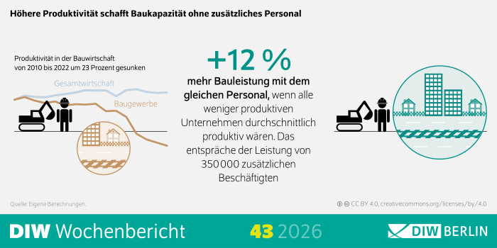 Die Infografik des DIW Wochenberichts 43/2026 verdeutlicht die Entwicklung der Produktivität in der Bauwirtschaft im Vergleich zur Gesamtwirtschaft zwischen 2010 und 2022. Während die Produktivität in der Gesamtwirtschaft im Betrachtungszeitraum um 12 Prozent gestiegen ist, ist sie im Baugewerbe um 23 Prozent gesunken. Die Grafik hebt hervor, dass die Bauwirtschaft mit dem bestehenden Personalbestand deutlich mehr Bauleistung erbringen könnte, wenn alle weniger produktiven Unternehmen das durchschnittliche Produktivitätsniveau der Branche erreichen würden. Nach den dargestellten Berechnungen entspräche die dadurch zusätzlich mögliche Bauleistung dem Arbeitseinsatz von rund 350.000 zusätzlichen Beschäftigten. Die zentrale Aussage der Infografik lautet, dass höhere Produktivität zusätzliche Baukapazitäten schaffen kann, ohne zusätzliches Personal einzustellen. Die Überschrift lautet „Höhere Produktivität schafft Baukapazität ohne zusätzliches Personal“. Als Quelle werden eigene Berechnungen genannt.
