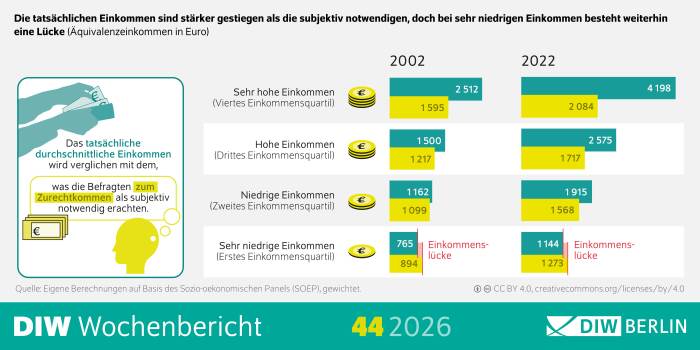 Die Infografik des DIW Wochenberichts 44/2026 vergleicht für 2002 und 2022 das tatsächliche durchschnittliche Einkommen mit dem Betrag, den Menschen subjektiv für nötig halten, um zurechtzukommen. Die Werte sind nach vier Einkommensgruppen geordnet: sehr niedrige, niedrige, hohe und sehr hohe Einkommen. Insgesamt sind die tatsächlichen Einkommen stärker gestiegen als die subjektiv notwendigen; bei Menschen mit sehr niedrigen Einkommen besteht jedoch weiterhin eine Einkommenslücke.