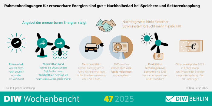 Die Infografik des DIW Wochenbericht 47/2025 zeigt zentrale Aussagen zum Stand der Energiewende in Deutschland im Jahr 2025. Im oberen Bereich steht der Titel: „Angebot der erneuerbaren Energien steigt – Nachfrageseite hinkt hinterher. Stromsystem braucht mehr Flexibilität!“. Darunter sind mehrere kurze Textblöcke angeordnet, die die wichtigsten Punkte zusammenfassen:
Photovoltaik wächst 2025 deutlich schneller als Windkraft.
Windkraft an Land könnte bis 2028 den Zielpfad erreichen.
Windkraft auf See: aktuell kaum Zubau, aber große Pläne.
Elektromobilität kommt nur langsam voran: Weniger als 20 % der Pkw-Neuzulassungen sind E-Autos.
2025 wurden weiterhin viele fossile Heizungen neu eingebaut.
Flexibilitätstechnologien wie Speicher wachsen langsamer als erneuerbare Energien.
Strommarktpreise sind in rund 8 % der Stunden negativ (Angebot größer als Nachfrage).
Am unteren Rand steht der Hinweis: „Rahmenbedingungen für erneuerbare Energien sind gut – Nachholbedarf bei Speichern und Sektorenkopplung“. Die Quelle ist DIW Berlin, eigene Darstellung.