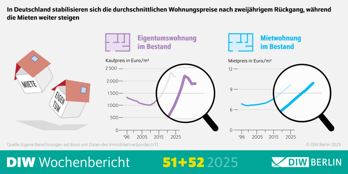 Die Infografik des DIW Wochenberichts 51/2025 zeigt zwei Liniendiagramme zur Preisentwicklung:
Oben: Kaufpreise für Eigentumswohnungen im Bestand in Euro pro Quadratmeter. Die Zeitachse reicht von 1996 bis 2025. Die Linie steigt von etwa 1.000 €/m² im Jahr 1996 auf über 2.500 €/m² im Jahr 2025, mit einem Rückgang in den Jahren vor 2025 und anschließender Stabilisierung.
Unten: Mietpreise für Mietwohnungen im Bestand in Euro pro Quadratmeter. Die Werte beginnen bei etwa 6 €/m² im Jahr 1996 und steigen kontinuierlich auf rund 12 €/m² im Jahr 2025.
Die Grafik ist in zwei Bereiche unterteilt: „Eigentum“ für Kaufpreise und „Miete“ für Mietpreise. Quelle: DIW Berlin, eigene Berechnungen auf Basis von IVD-Daten.
Titel: Entwicklung der Immobilienpreise und Mieten in Deutschland (1996–2025)
