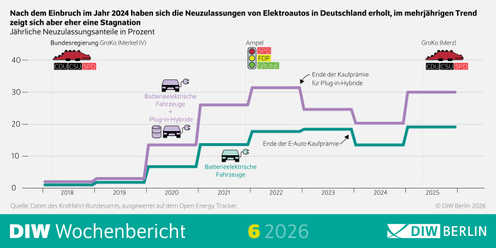 Die Infografik stammt aus dem DIW Wochenbericht 6/2026 und thematisiert die Entwicklung der Neuzulassungen von Elektroautos in Deutschland. Sie zeigt, dass sich die Zulassungszahlen nach einem Einbruch im Jahr 2024 zwar wieder erholt haben, im längerfristigen Trend jedoch eher eine Stagnation zu erkennen ist.

Oben steht die Überschrift:
„Nach dem Einbruch im Jahr 2024 haben sich die Neuzulassungen von Elektroautos in Deutschland erholt, im mehrjährigen Trend zeigt sich aber eher eine Stagnation“.
Darunter folgt der Untertitel:
„Jährliche Neuzulassungsanteile in Prozent“.

Im Zentrum der Grafik befindet sich ein Liniendiagramm mit einer Zeitachse von 2018 bis 2025 (x-Achse) und Prozentwerten von 0 bis 40 Prozent (y-Achse). Dargestellt sind zwei Linien:

Eine violette Linie für batterieelektrische Fahrzeuge plus Plug-in-Hybride.

Eine türkise Linie für rein batterieelektrische Fahrzeuge.

Die violette Linie steigt von etwa 2 % im Jahr 2018 auf rund 13 % im Jahr 2020, erreicht etwa 26 % im Jahr 2021 und liegt 2022 bei über 30 %. Danach fällt sie 2023 auf ca. 25 %, 2024 auf etwa 20 % und steigt 2025 wieder auf ungefähr 30 %.

Die türkise Linie beginnt 2018 bei etwa 1 %, steigt 2020 auf rund 7 %, 2021 auf etwa 13 % und erreicht 2022/2023 knapp 18 %. 2024 fällt sie auf ca. 14 % und steigt 2025 wieder auf etwa 19 %.

Über der Zeitachse sind politische Regierungsphasen eingezeichnet:
Links die GroKo (Merkel IV) mit CDU/CSU und SPD, in der Mitte die Ampel-Koalition mit SPD, FDP und Grünen, und rechts eine neue GroKo (Merz) mit CDU/CSU und SPD.

Zwei Pfeile markieren politische Einschnitte:

„Ende der Kaufprämie für Plug-in-Hybride“ im Jahr 2022.

„Ende der E-Auto-Kaufprämie“ im Jahr 2023.

In der Grafik sind zusätzlich kleine Symbole von Autos und Batterien eingezeichnet, die die jeweiligen Fahrzeugtypen visuell verdeutlichen.

Am unteren Rand steht die Quellenangabe:
„Quelle: Daten des Kraftfahrt-Bundesamts, ausgewertet auf dem Open Energy Tracker.“
Rechts unten ist das Copyright angegeben:
„© DIW Berlin 2026“.

Das Layout ist sachlich und übersichtlich, mit zwei farblich klar getrennten Linien, erklärenden Symbolen und politischen Kontextmarkierungen entlang der Zeitachse. Die Grafik verbindet statistische Zeitreihen mit energie- und verkehrspolitischen Ereignissen.