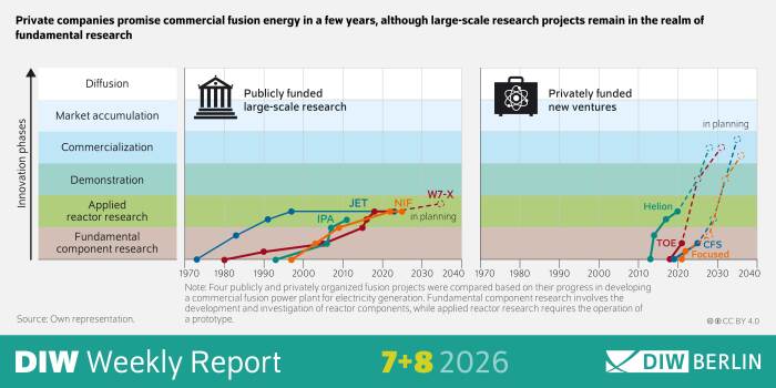 The infographic compares publicly funded large-scale research projects on nuclear fusion with the timelines of private fusion companies. The title reads: “Private companies promise commercial fusion energy in a few years, even though large-scale research projects remain in basic research.” On the left, a diagram with vertical development phases—from fundamental component research to applied reactor research, demonstration, commercialization, and diffusion—shows the chronological development of government projects since the 1970s. Research facilities such as JET, IPA, NIF, and W7-X are plotted, with progress extending to around 2030. On the right, a similar diagram shows private companies, including Helion, TAE, CFS, and Focused Energy, whose projected development is steep and suggests commercial reactors as early as the early 2030s. The points and lines clearly show that commercial announcements by companies are well ahead of the more cautious timelines of publicly funded research. At the bottom of the chart are the source, a note on the classification of the development phases, the branding “DIW Weekly Report 8 2026,” and the DIW Berlin logo.