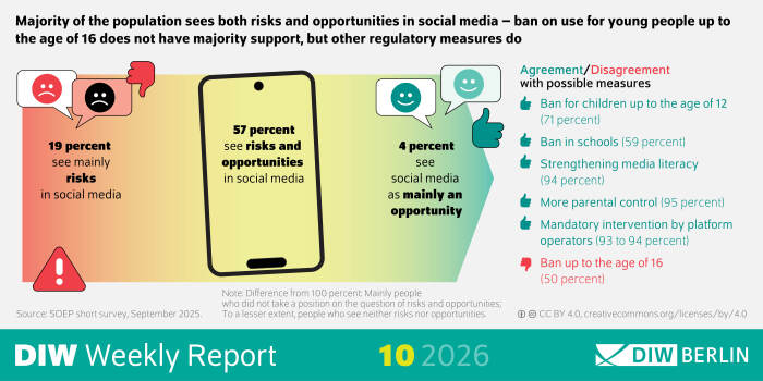 The infographic of DIW Weekly Report 10/2026 shows the results of a SOEP short survey from September 2025 about attitudes toward social media use among children and young people. The data is displayed as several percentage values arranged around short text labels.
The upper section presents the public’s evaluation of potential regulatory measures:
Strengthening media literacy: 94%
More parental control: 95%
Mandatory intervention by platform operators: 93–94%
Ban for children up to the age of 12: 71%
Ban in schools: 59%
Ban up to the age of 16: 50%
The lower section summarizes how respondents perceive the risks and opportunities of social media:
57% see both risks and opportunities.
19% see mainly risks.
4% see mainly opportunities.
A note explains that the remaining respondents either did not take a position or saw neither risks nor opportunities.
The infographic includes the source reference “SOEP short survey, September 2025” and indicates the license “CC BY 4.0.”