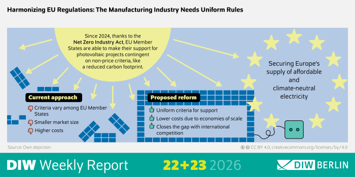 The infographic in the DIW Weekly Report 23/2026 compares two different approaches to supporting photovoltaic projects in the European Union: the current approach and a proposed reform.
Left side – “Current Approach”
The left side illustrates the problems with the current system:
The eligibility criteria vary among EU member states.
This results in a smaller effective market size.
This leads to higher costs.
Additionally, it explains that, starting in 2024, EU member states will be able to link subsidies to non-price-related criteria under the Net Zero Industry Act, such as a lower carbon footprint.
Right side – “Proposed Reform”
The right side shows the expected benefits of standardization:
Uniform criteria for funding photovoltaic projects
Cost reduction through economies of scale
Improved competitiveness on an international scale
Central Goal
The central or overarching goal is highlighted as follows:
Ensuring an affordable and climate-neutral electricity supply in Europe.
Design
The infographic is clearly structured into two opposing sections (left vs. right), each presented in bullet points. Text is the dominant element; visual graphic elements serve to structure and clarify the comparison.